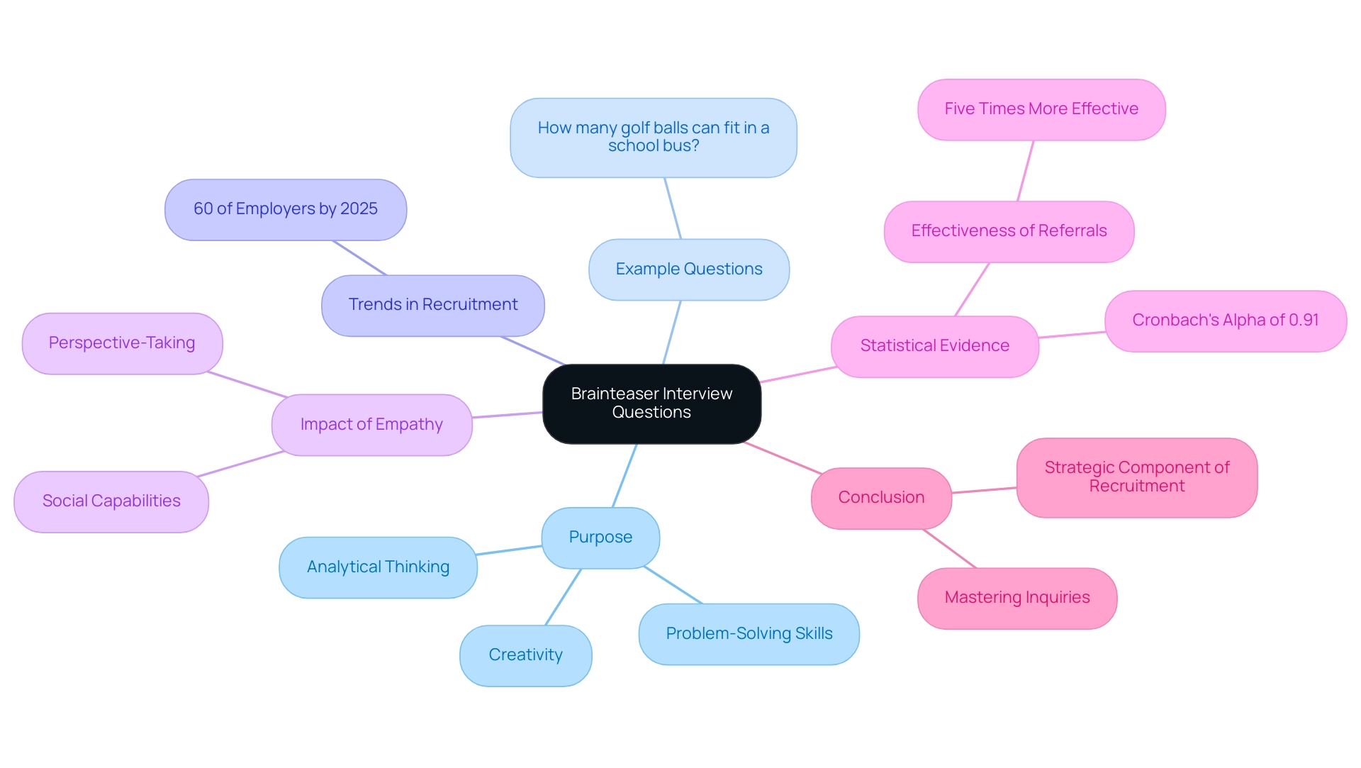 The central node represents brainteaser questions, with branches indicating the purpose, examples, trends, empathy impact, statistics, and concluding thoughts.