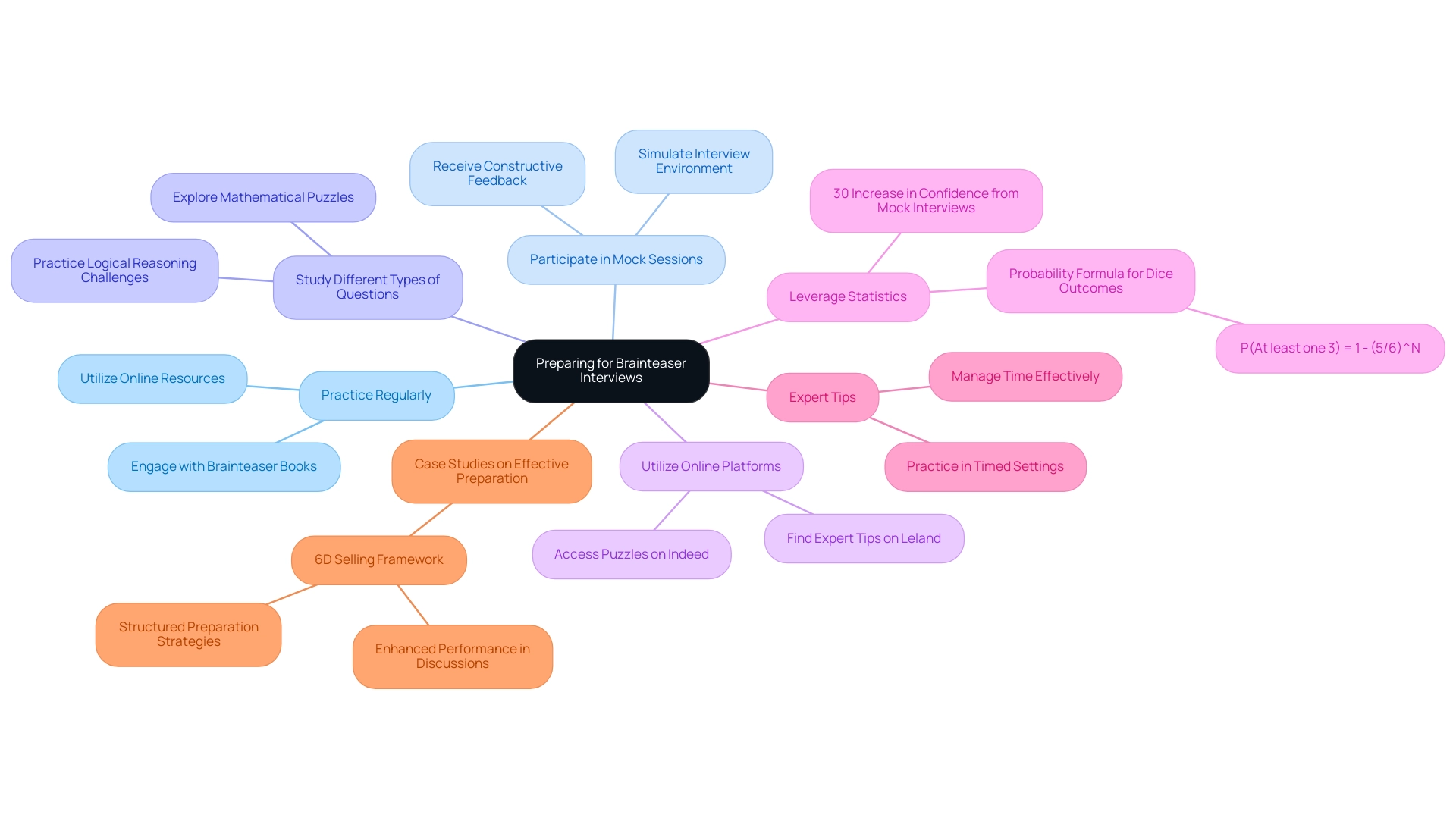 Each branch represents a preparation strategy, with colors indicating distinct categories of tips and resources.