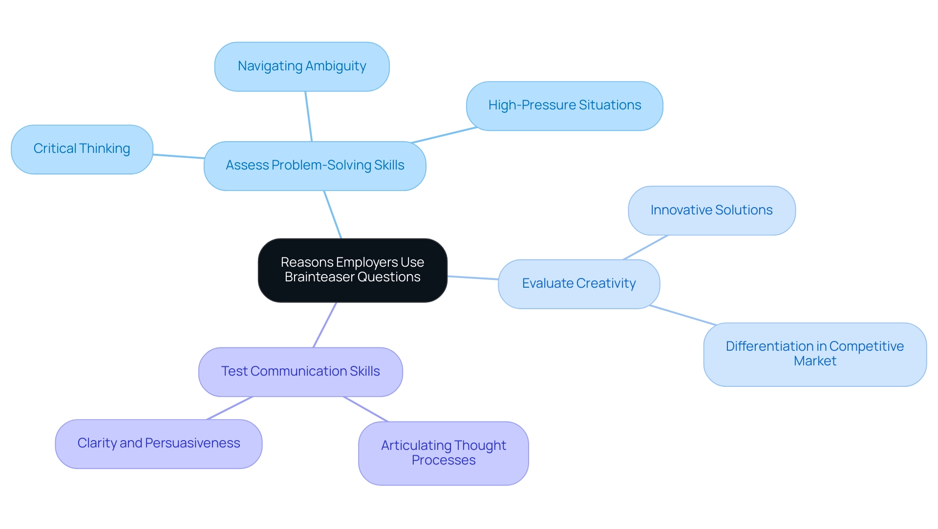 Each branch represents a key reason for using brainteasers, with sub-nodes providing further details about each reason.