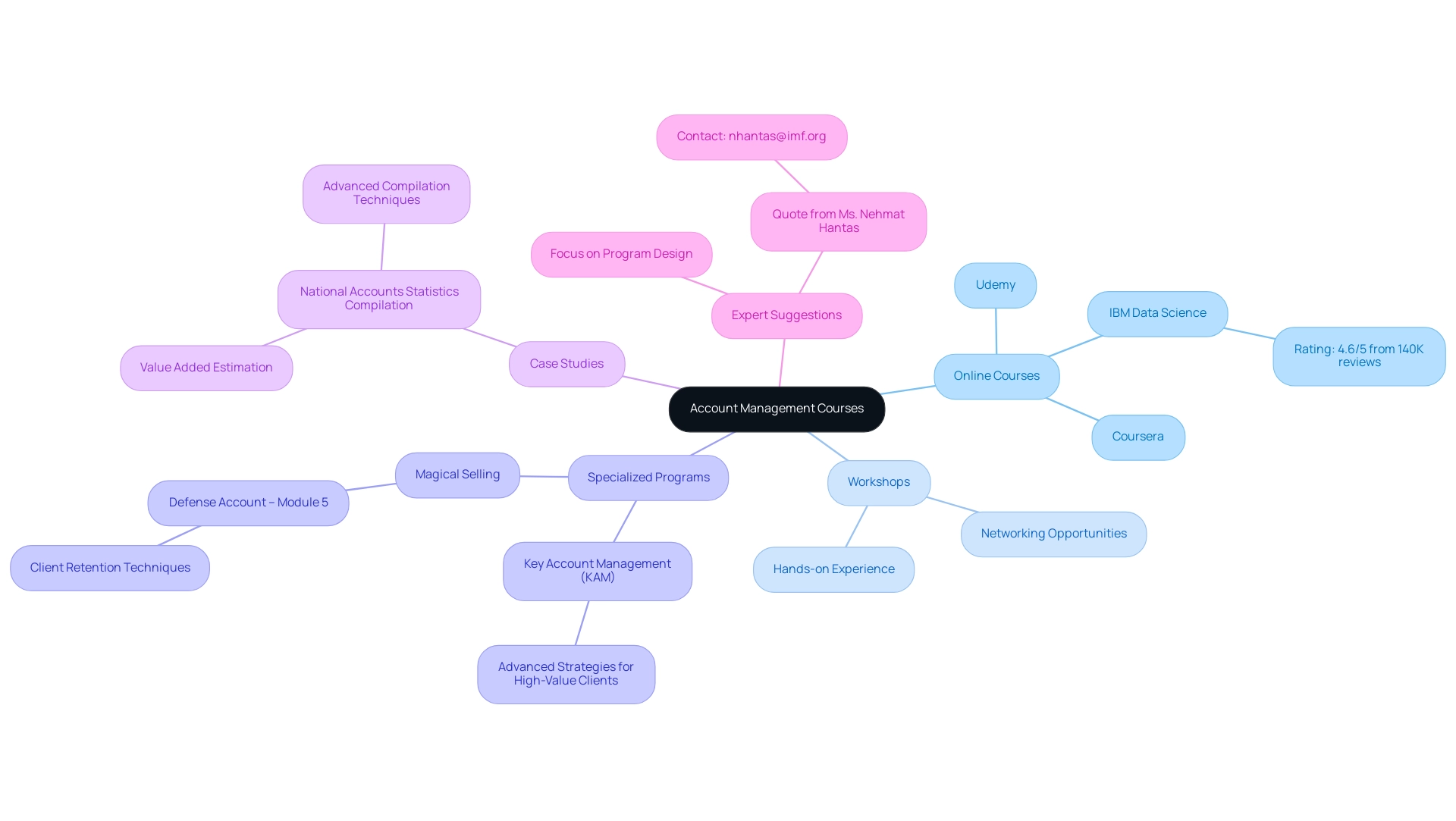 Each branch represents a different course format (Online, Workshops, Specialized), with sub-branches detailing specific offerings and features.