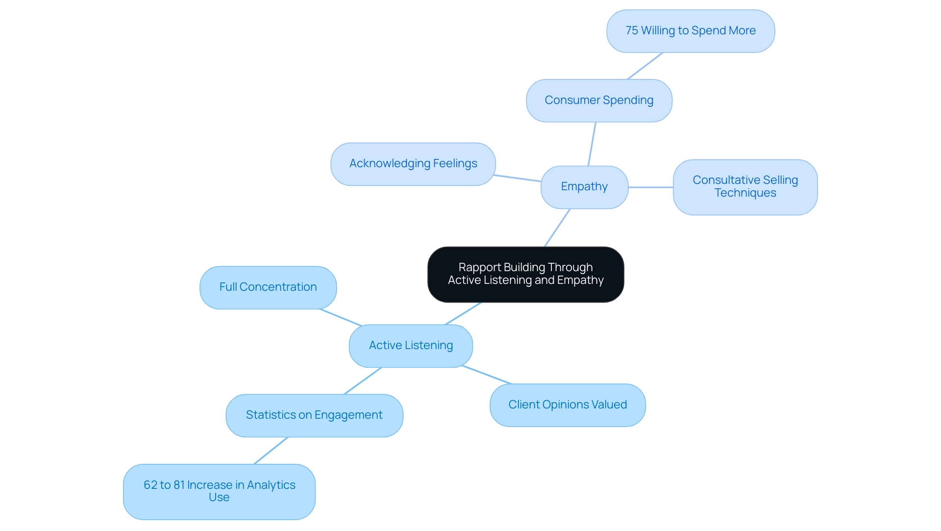 The central node represents rapport building, with branches for active listening and empathy, each containing key points related to the respective concepts.