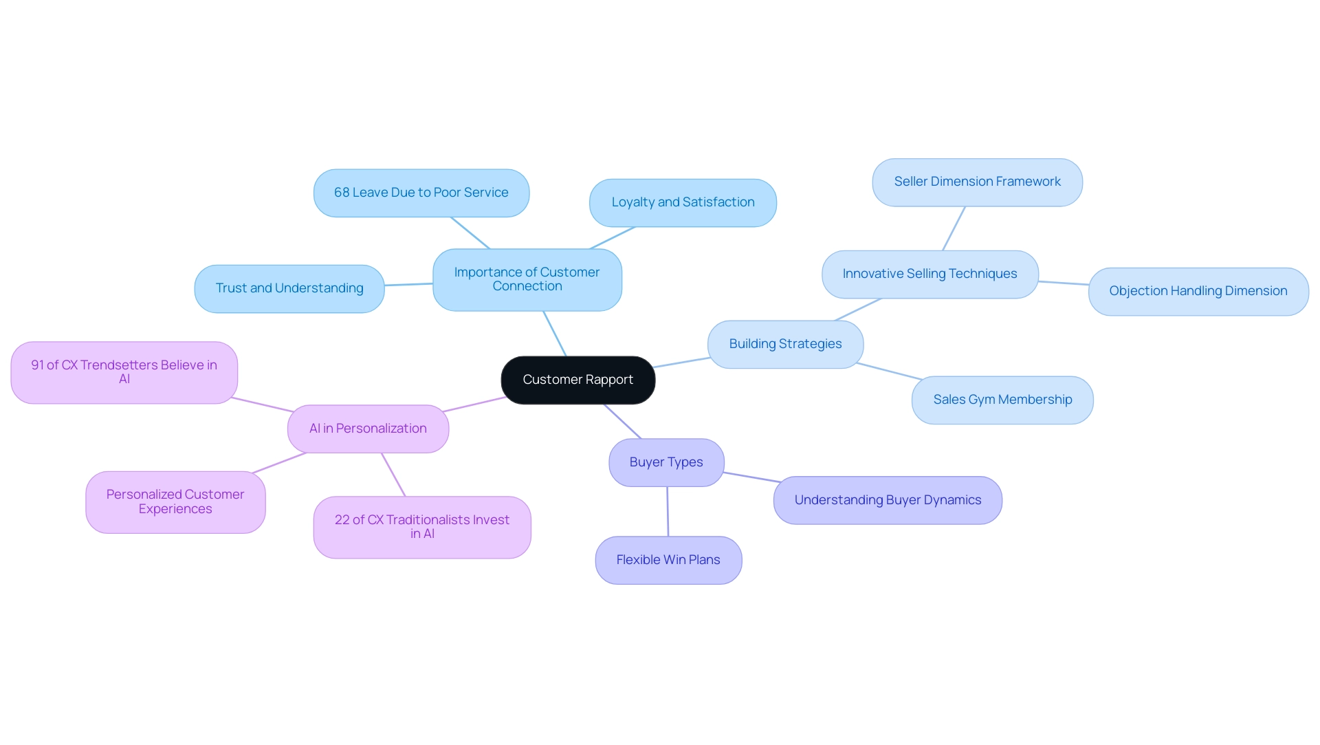 The central node represents the main theme of customer rapport, with branches for its importance, strategies, buyer types, and AI's role. Each color indicates a different category of information.