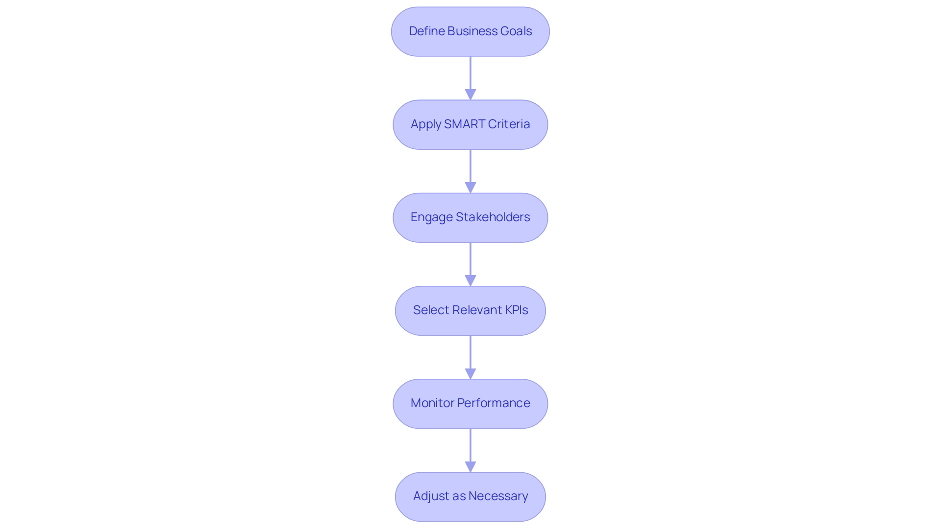 Each box represents a step in the KPI selection process, with arrows indicating the sequence of actions leading to effective KPI analysis.