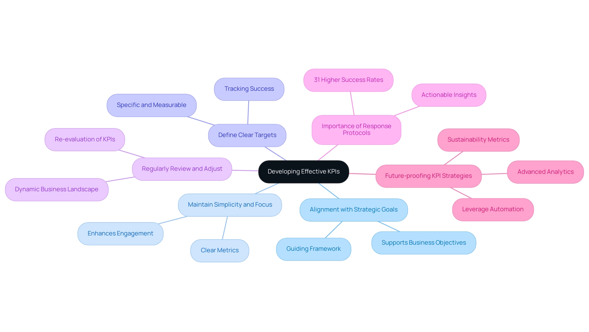 Each branch represents a best practice for KPI development, with sub-branches providing additional context or examples.