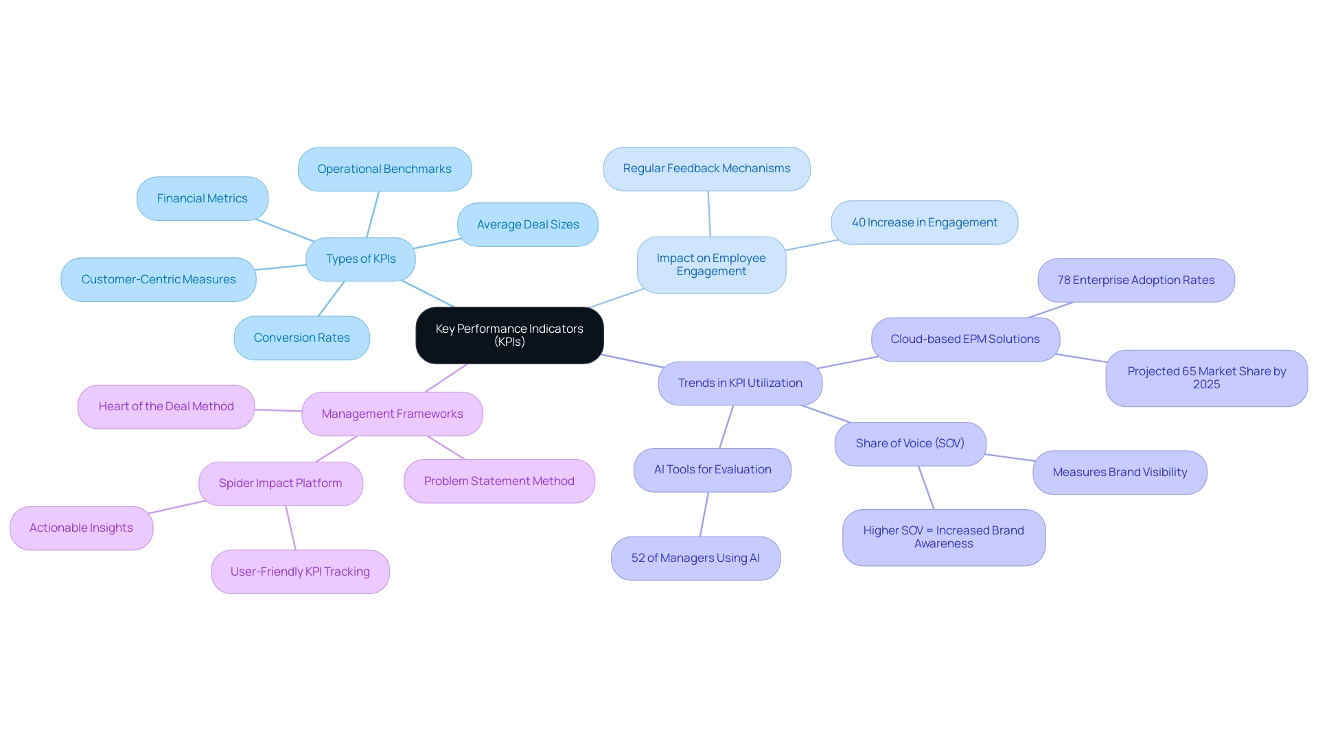 The central node represents KPIs, with branches illustrating different categories and insights related to their application and impact.