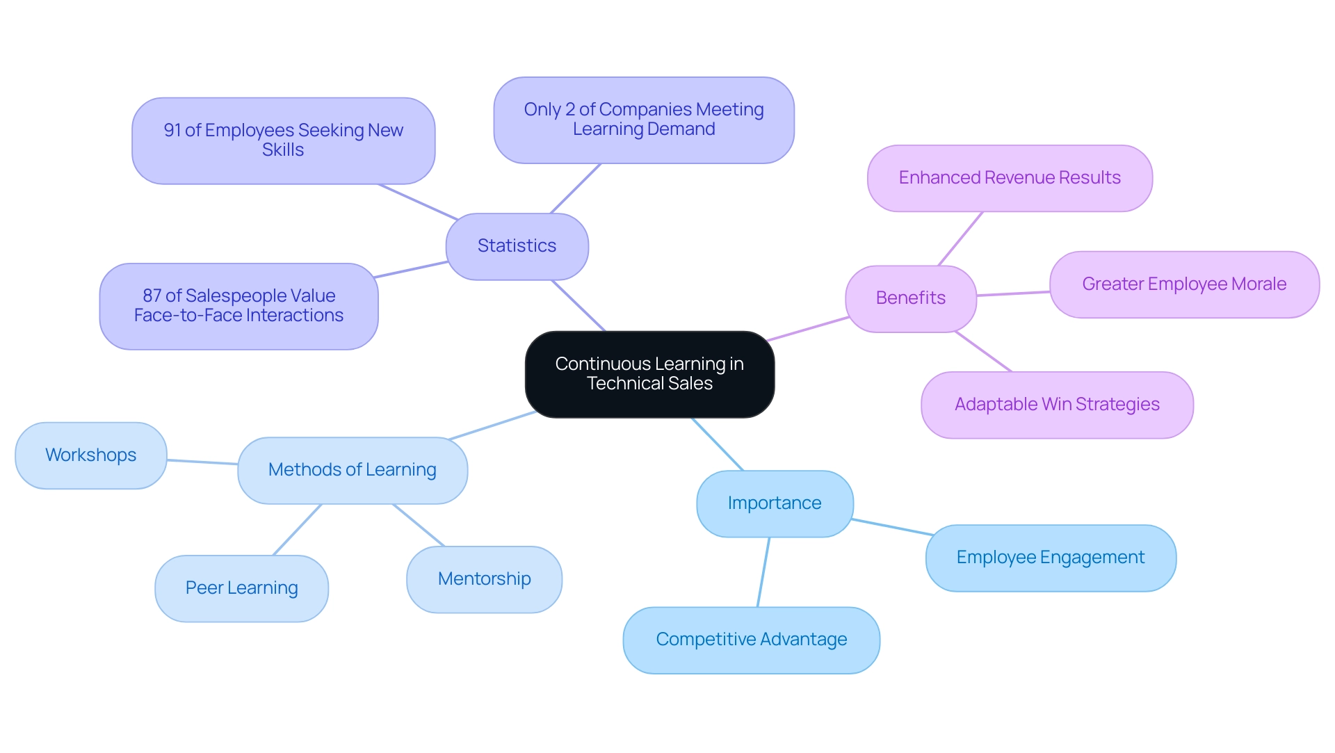 The central node represents the main theme, with branches highlighting the importance, methods, statistics, and benefits of continuous learning.