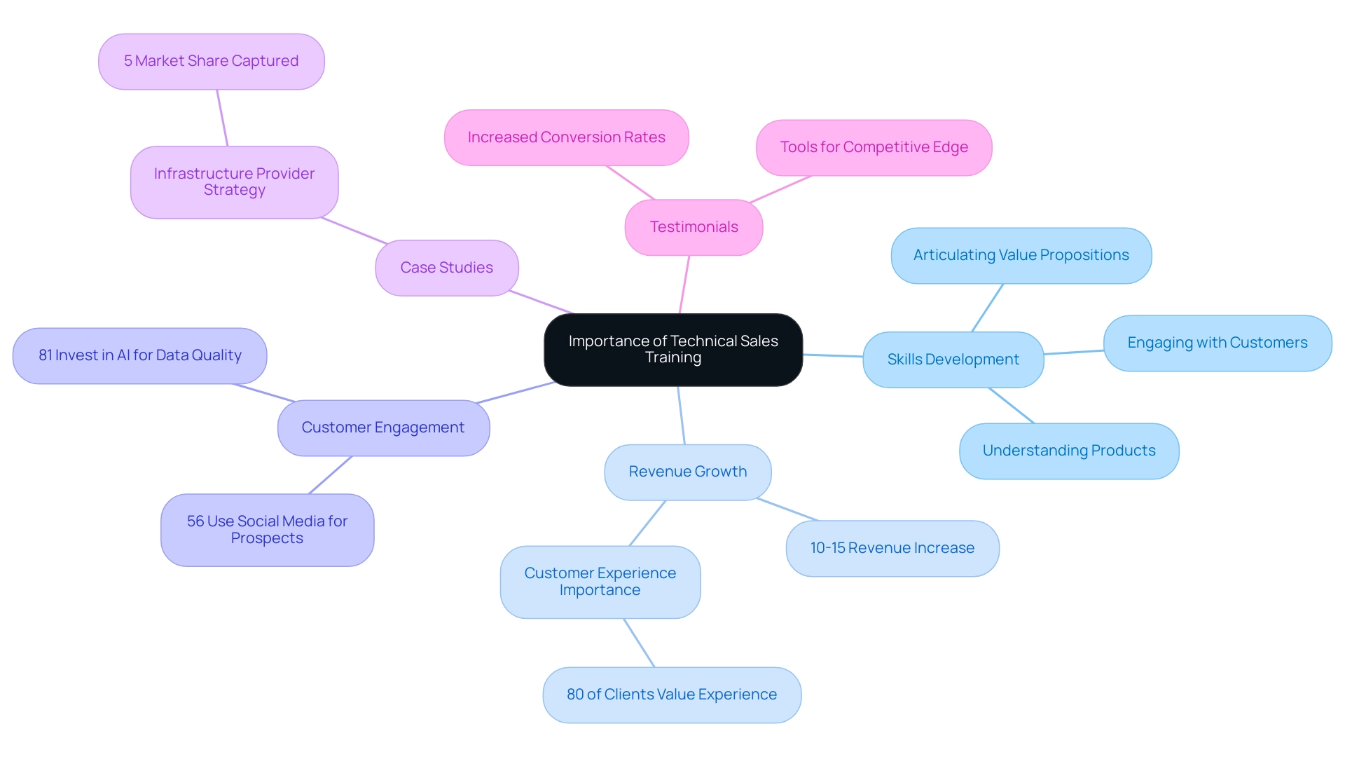 Each branch represents a key aspect of technical sales training, with sub-branches providing specific details, statistics, or examples related to that aspect.