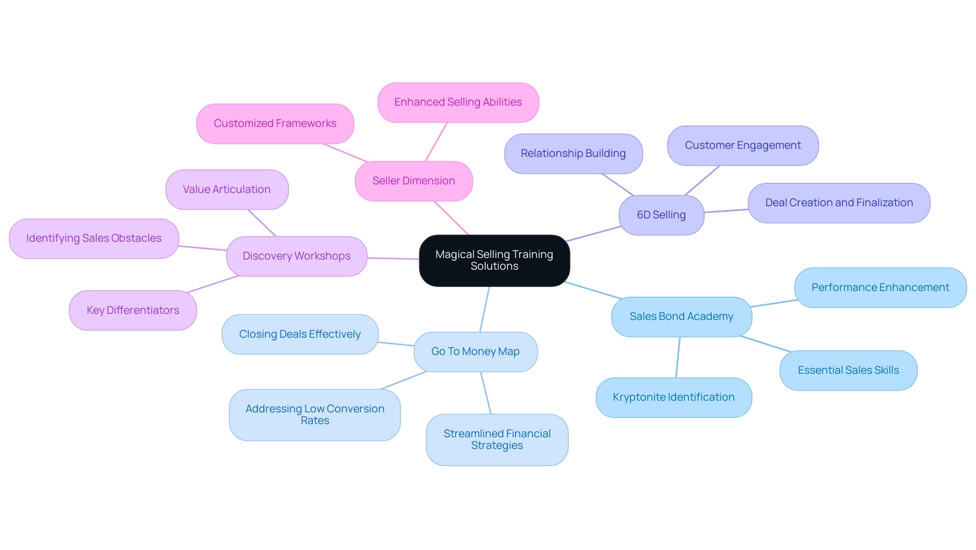 The central node represents Magical Selling's training solutions, with branches indicating individual programs and their respective features.