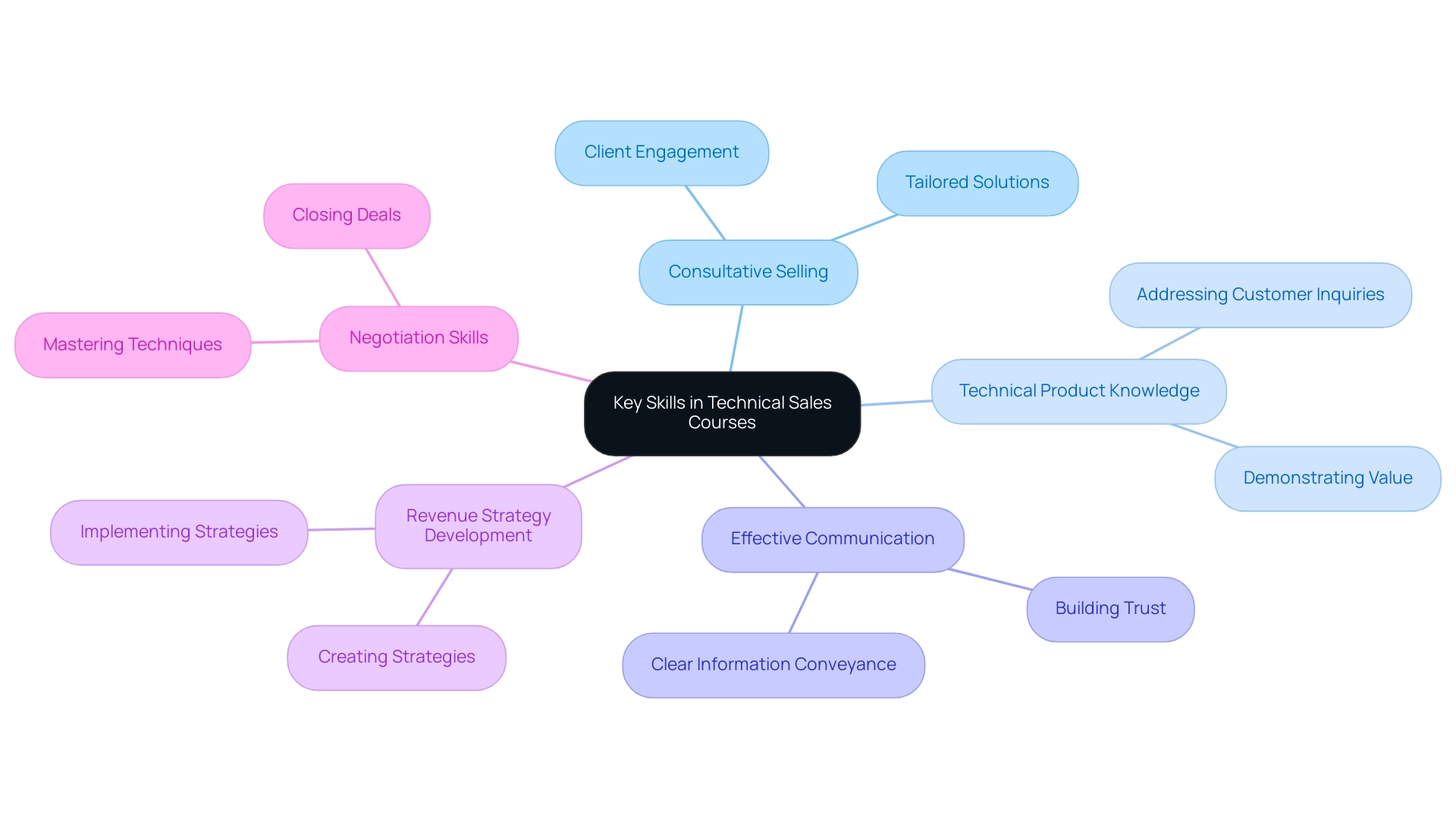 The central node represents the overall theme of skills, with branches indicating the main skills and sub-branches detailing specific aspects related to each skill.