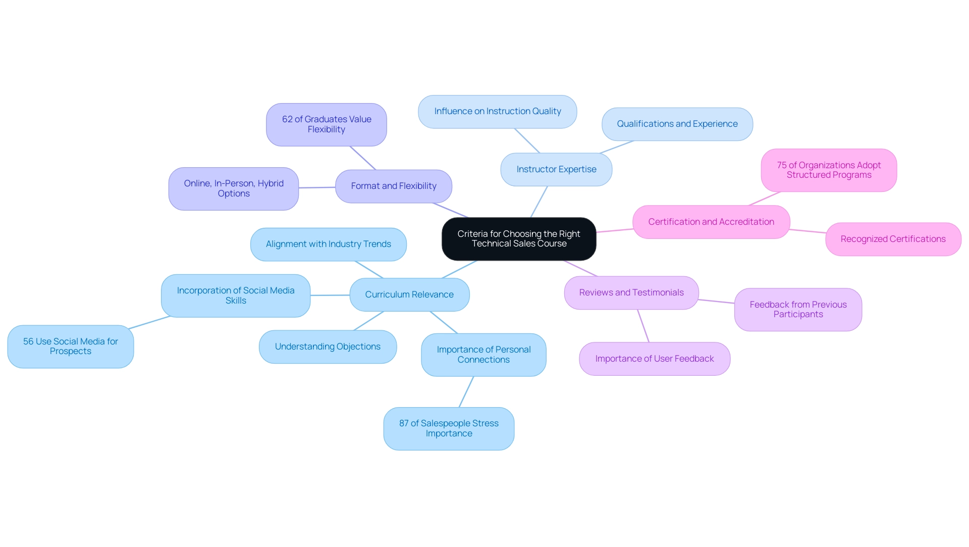 The central node represents the overall criteria, with branches showing key areas and sub-branches detailing specific points related to each criterion.