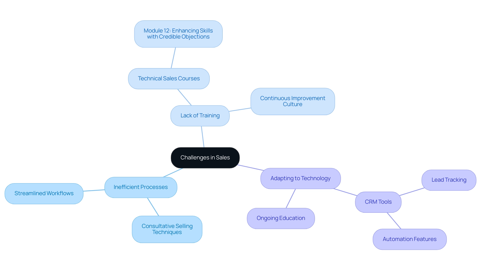 The central node represents the overall theme of overcoming challenges, with branches showing specific challenges and their educational solutions.