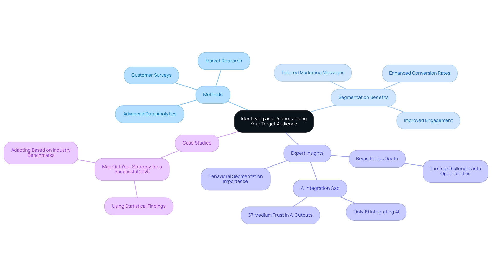 The central node represents the overall theme, with branches detailing methods, benefits, and expert insights into audience segmentation.