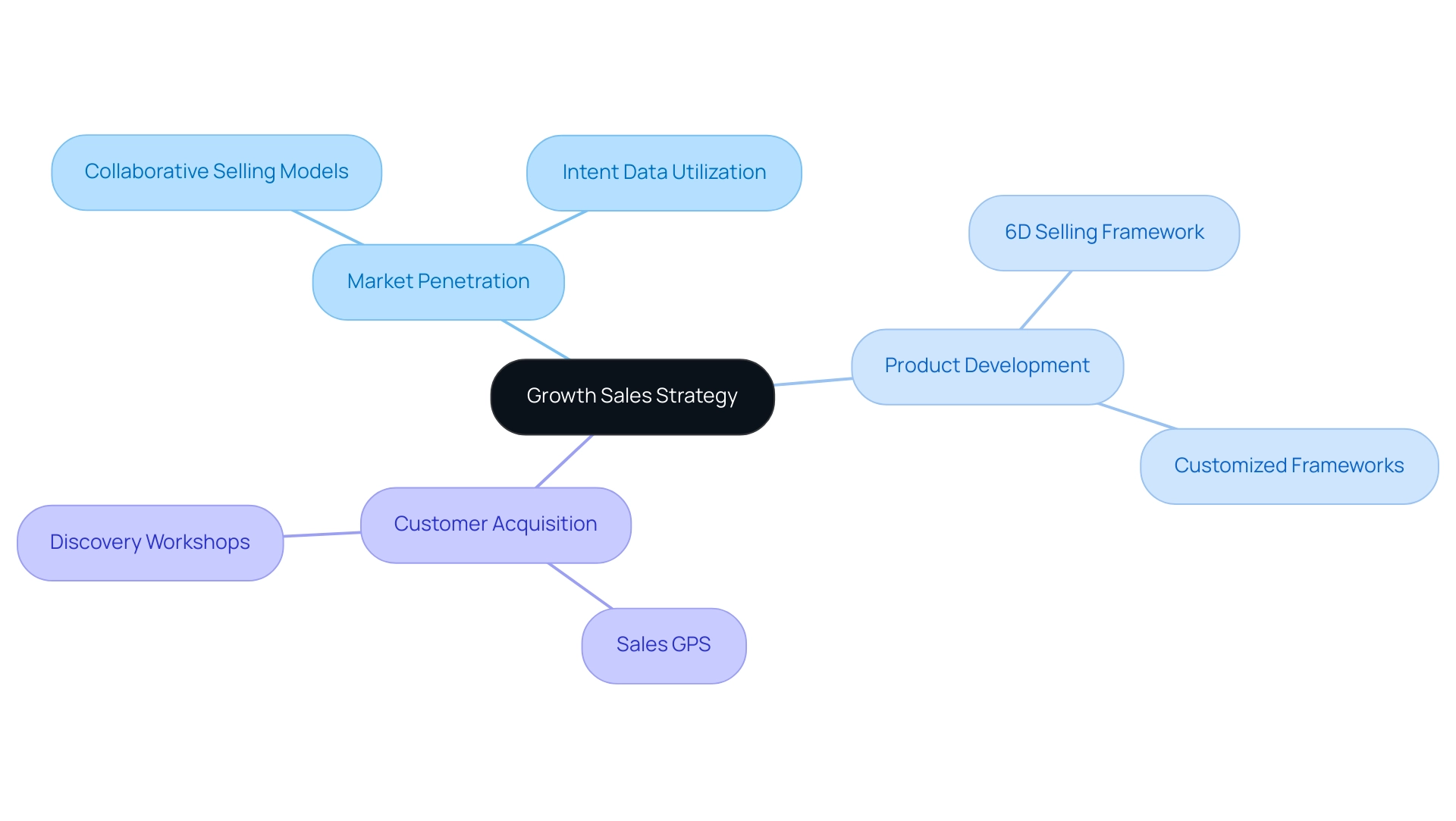 The central node represents the overall growth sales strategy, with branches for key strategies and sub-branches for specific frameworks and components, each color-coded for clarity.