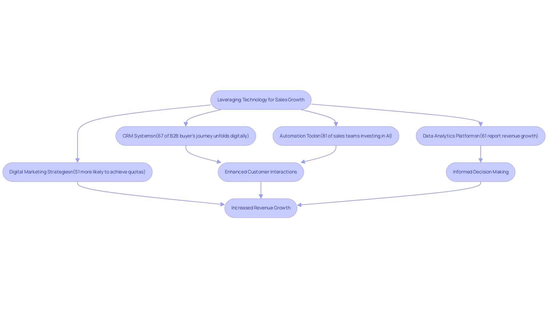 Each box represents a key technology or strategy, and arrows indicate the flow of impact on sales growth.