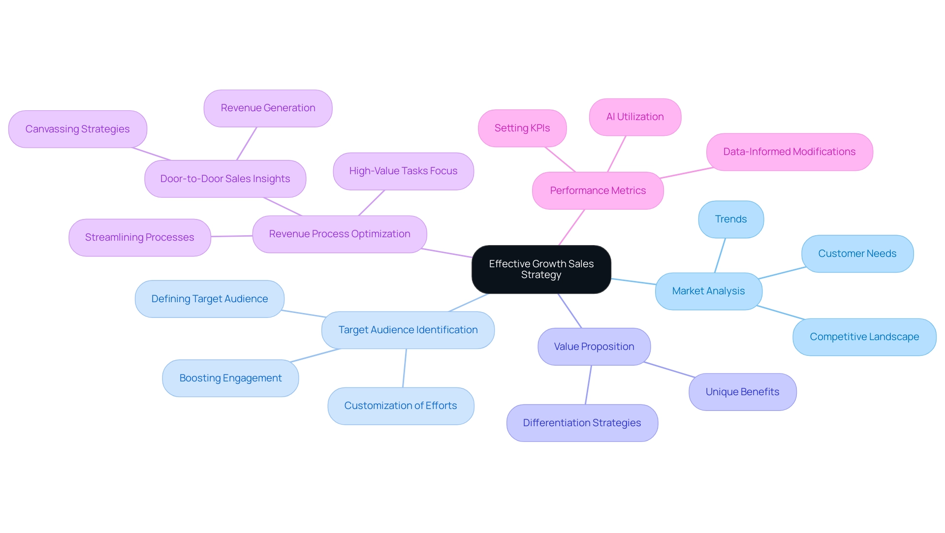 Each branch represents a key component of the growth sales strategy, with sub-branches detailing related strategies or aspects.