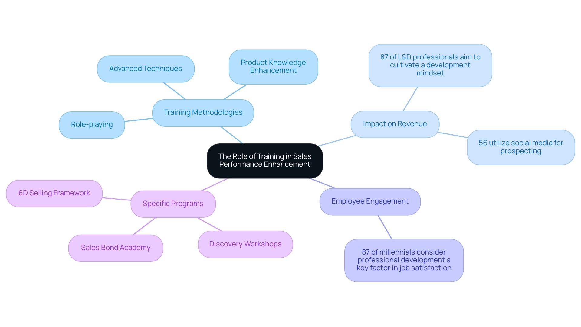 Each branch represents a key area of focus related to training in sales, with sub-branches detailing specific methodologies, impacts, and programs.