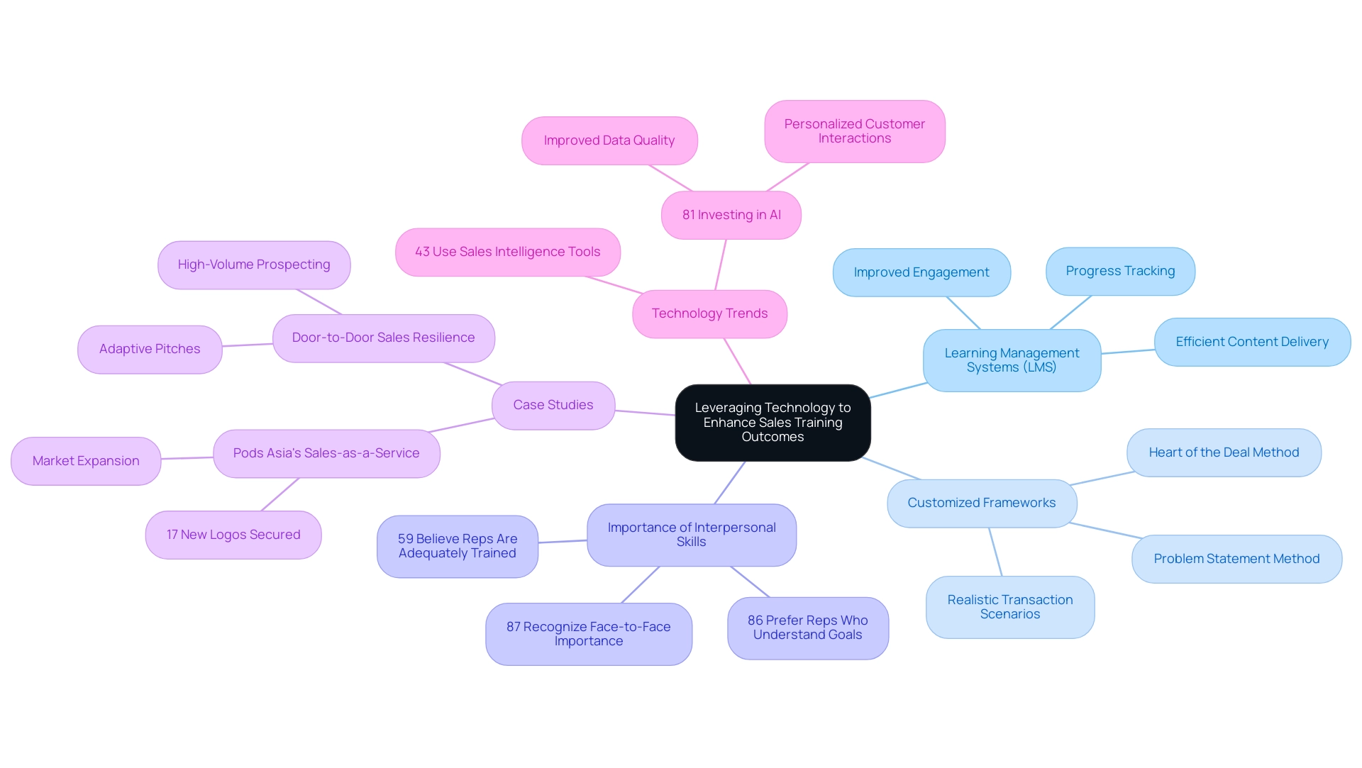 Each branch represents a key area of focus in enhancing sales training, with colors indicating different categories such as LMS, frameworks, and technology trends.