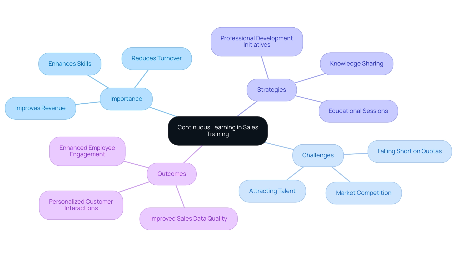 The central node represents the core theme of continuous learning, with branches showing its importance, challenges, strategies, and outcomes.