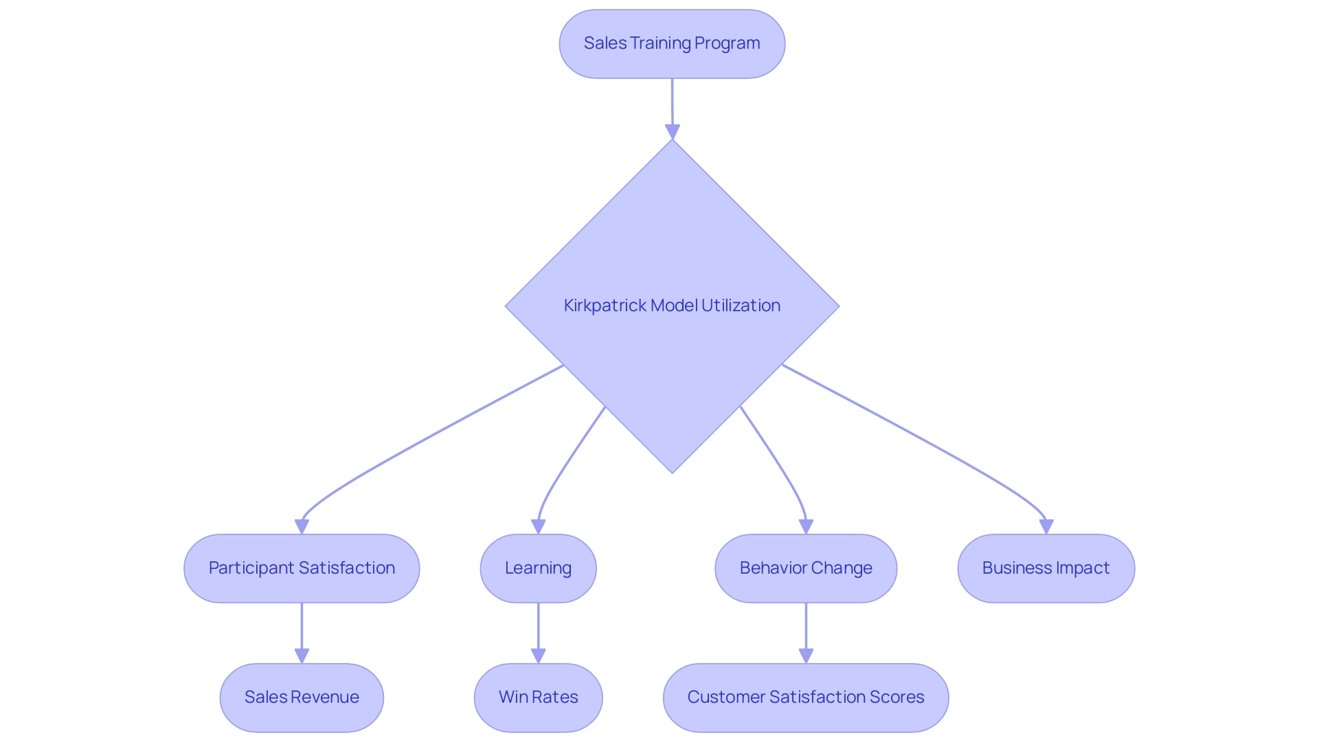 Each box represents a step in the evaluation process, with colors indicating different levels of the Kirkpatrick Model.