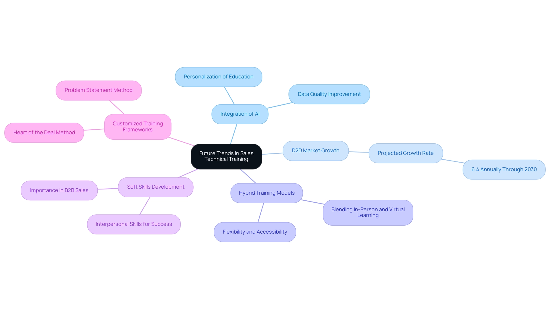 The central node represents the overall theme, with branches showing key trends and their respective details, color-coded for clarity.