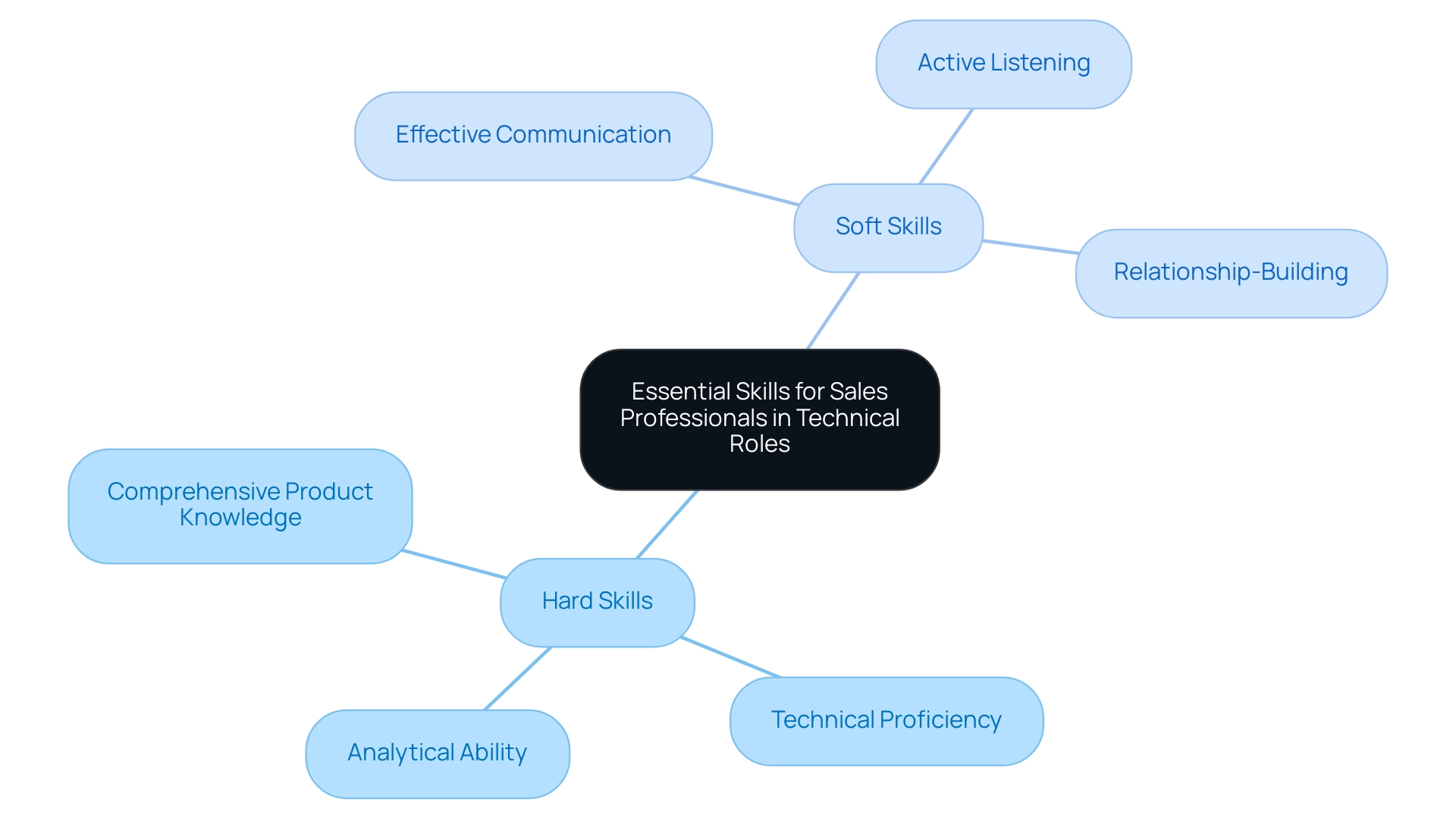 The central node represents the overall skill set required, with branches showing hard skills in blue and soft skills in green, each with their respective subcategories.
