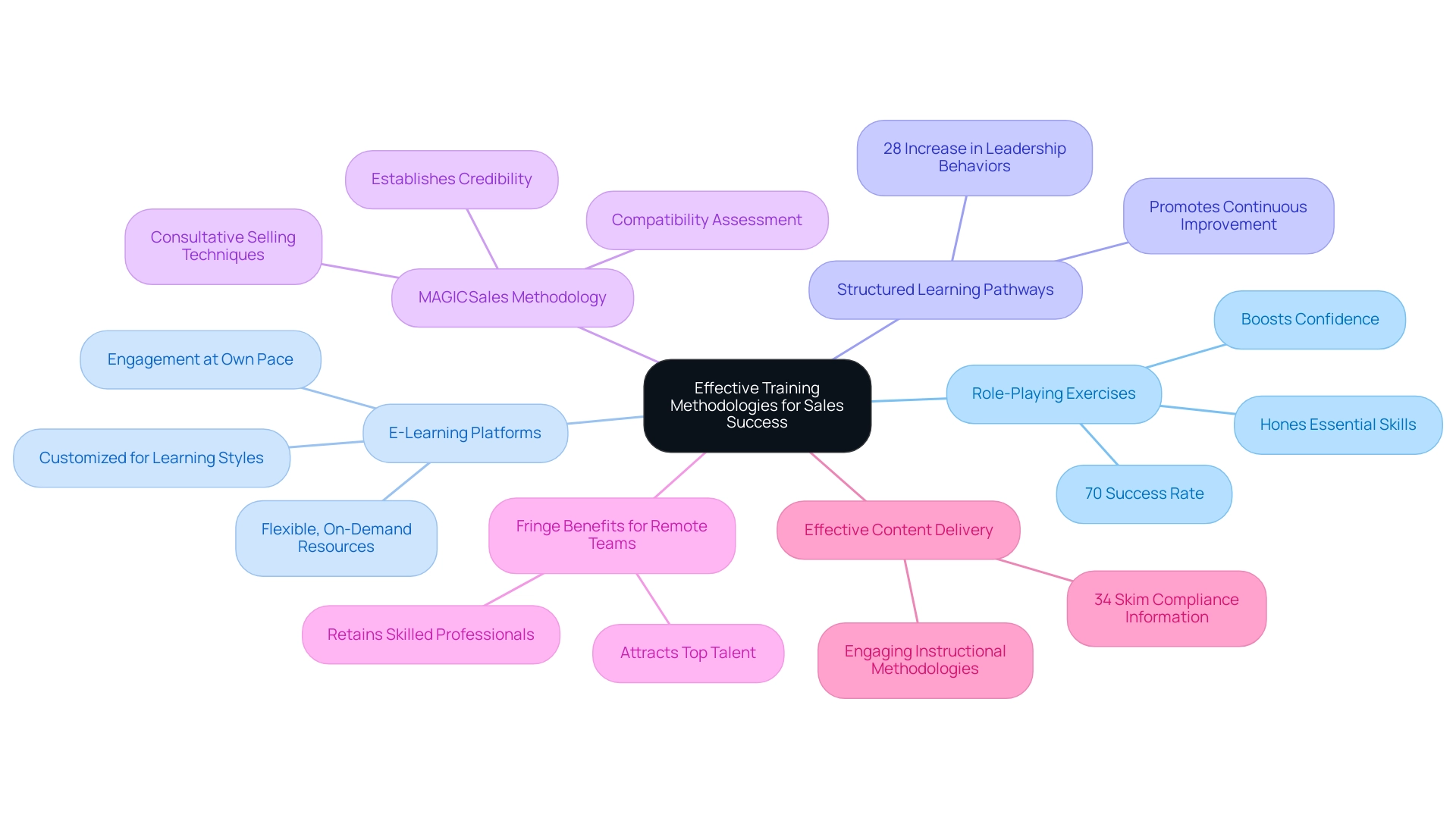 The central node represents the overall topic, branches illustrate major methodologies, and sub-branches detail their respective benefits and statistics.