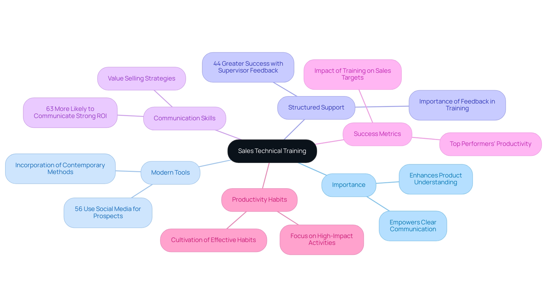 The central node represents the main topic, with branches illustrating key aspects of sales training, each color-coded for clarity.