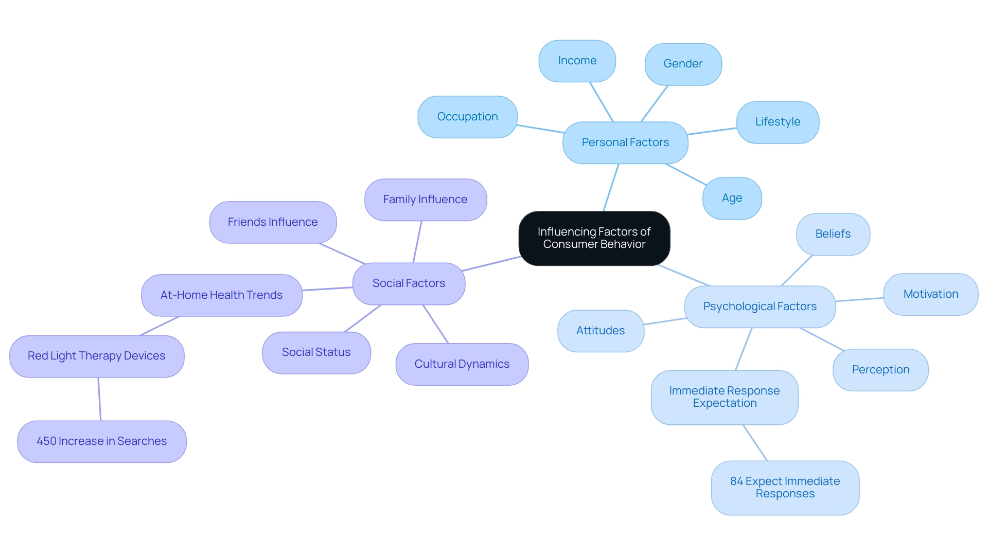 The central node represents the overall topic, with branches indicating the three key influencing categories and their respective sub-elements.