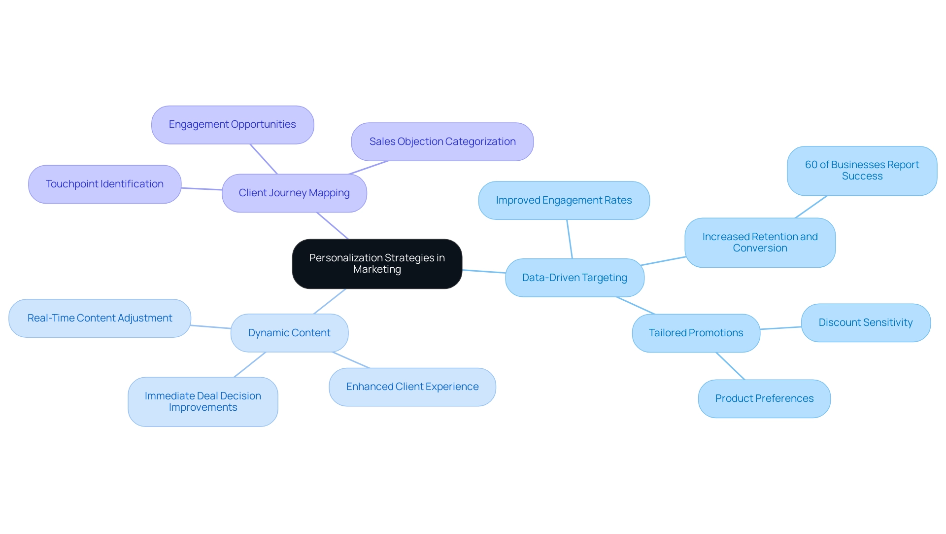The central node represents the main theme of personalization strategies, with branches illustrating each strategy's key points and outcomes.