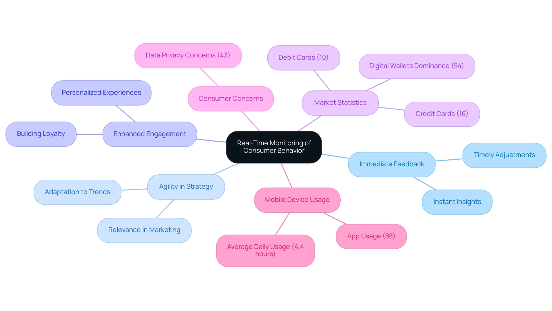The central node represents real-time monitoring, with branches for each advantage and supporting statistics. Different colors indicate advantages versus statistical data.