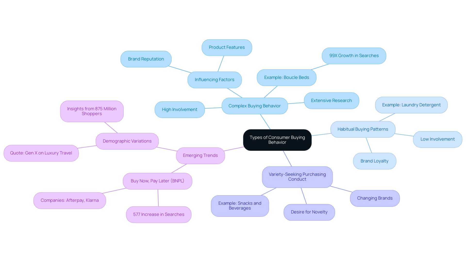 Each branch represents a type of consumer buying behavior, with colors differentiating between Complex, Habitual, and Variety-Seeking behaviors.