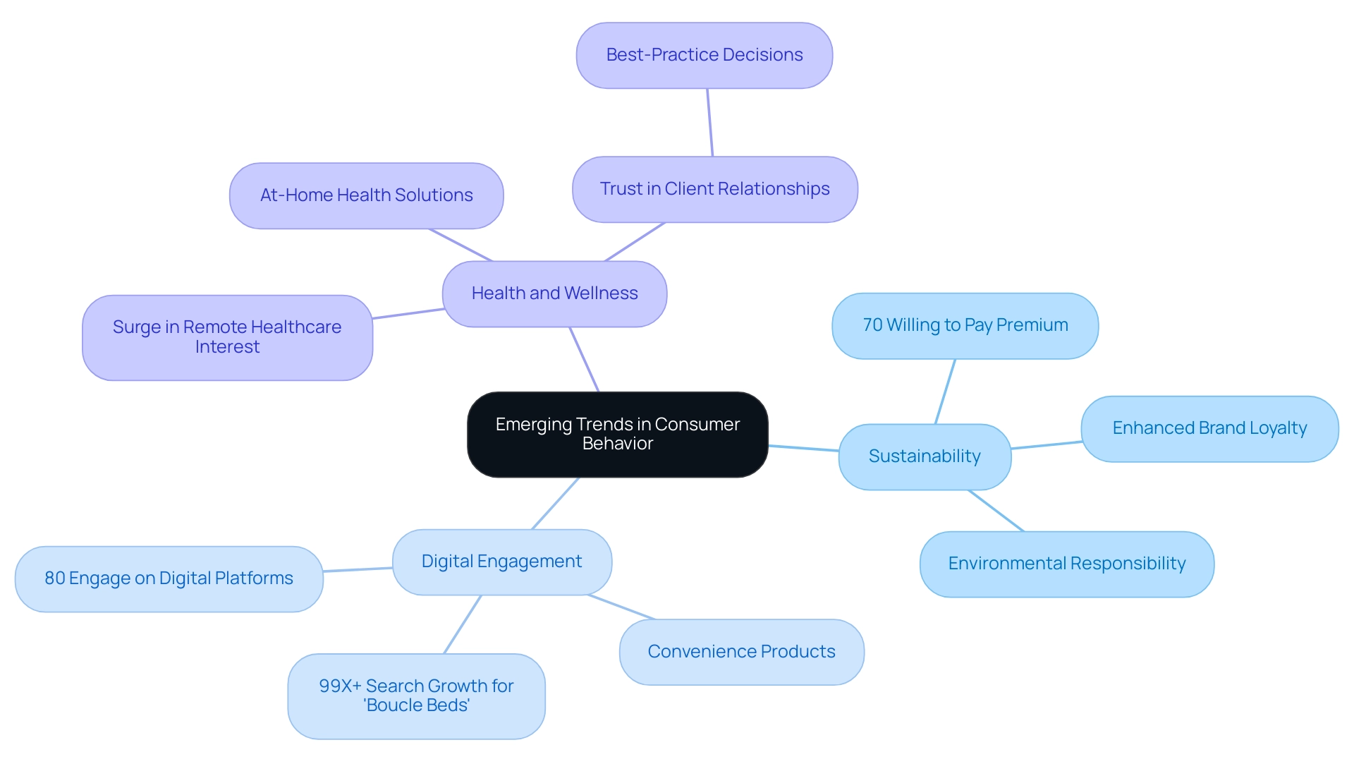 Each branch represents a key trend, with sub-branches detailing statistics and implications for marketers.