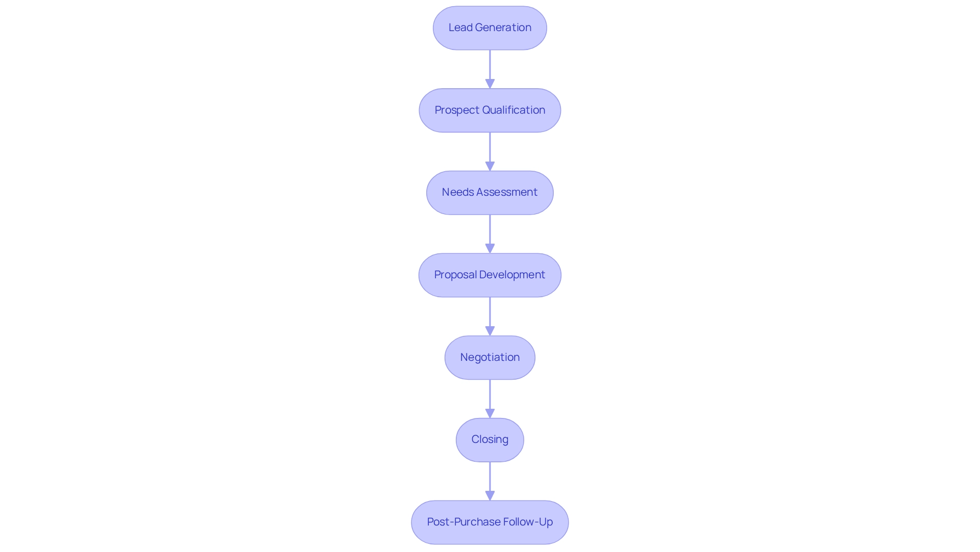 Each box represents a stage in the B2B sales process, and the arrows indicate the sequential flow from one stage to the next.