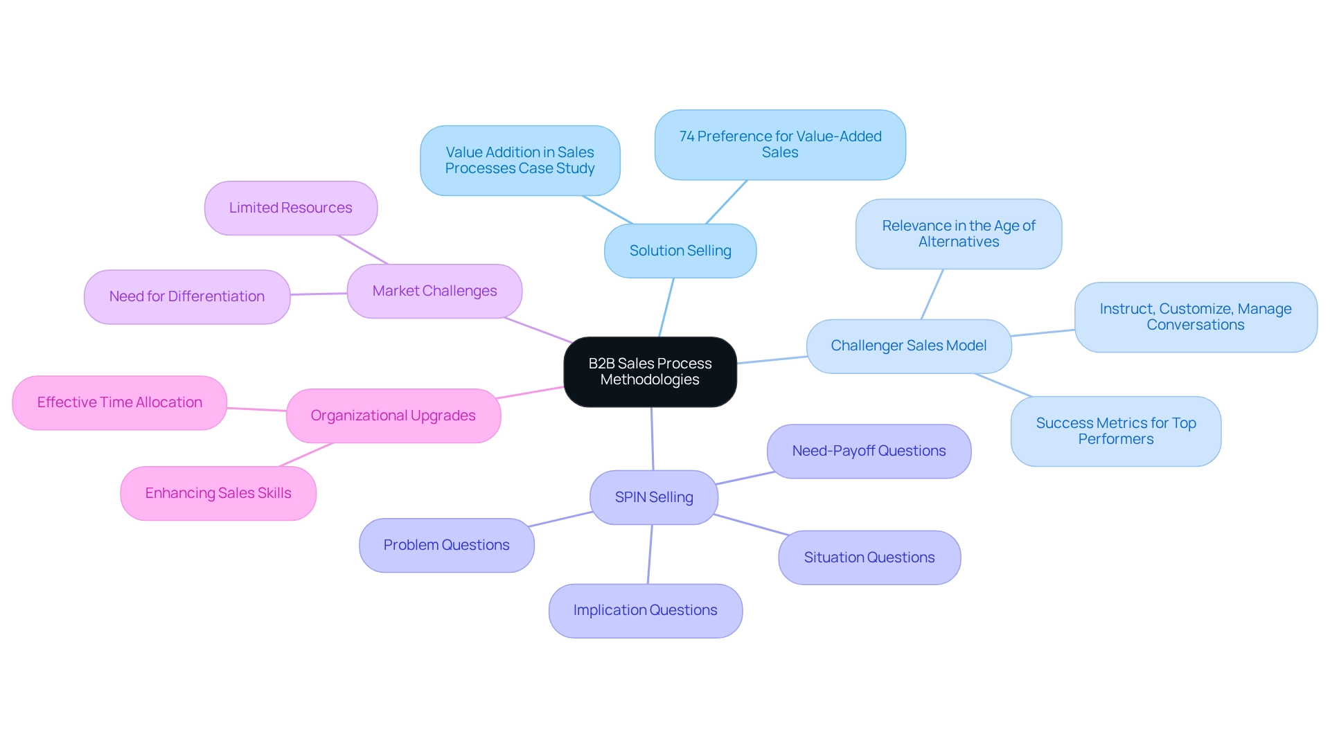 The central node represents the overall topic, with branches for each methodology showing key attributes and sub-points, color-coded for clarity.