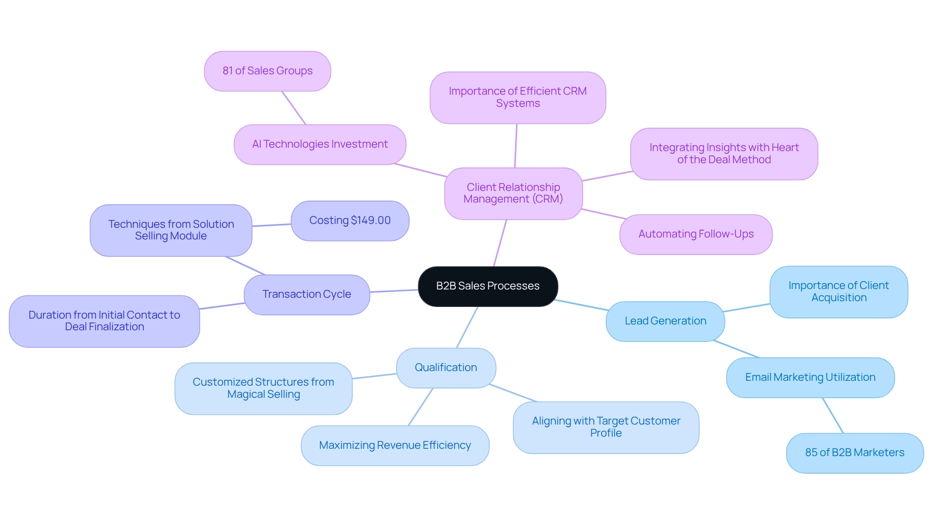 Each branch represents a key concept in the B2B sales process, with different colors indicating different areas of focus.