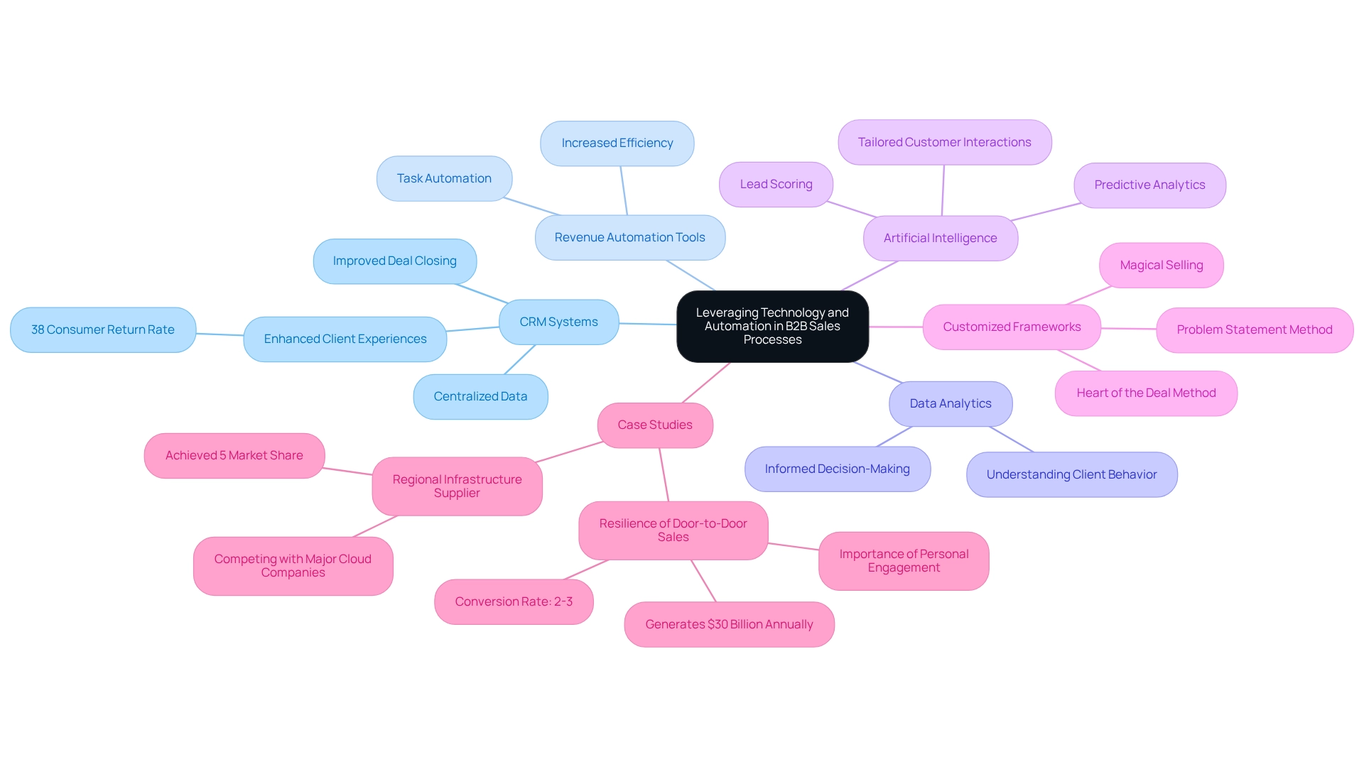 The central node represents the main theme, with branches showing key technologies and strategies, each color-coded for clarity.