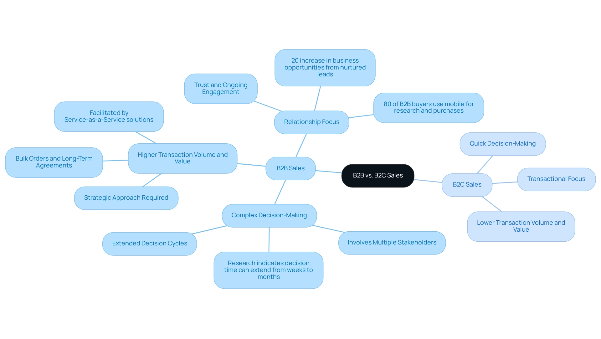 The central node represents the comparison of B2B and B2C sales, with branches indicating the main characteristics and distinctions of each model.