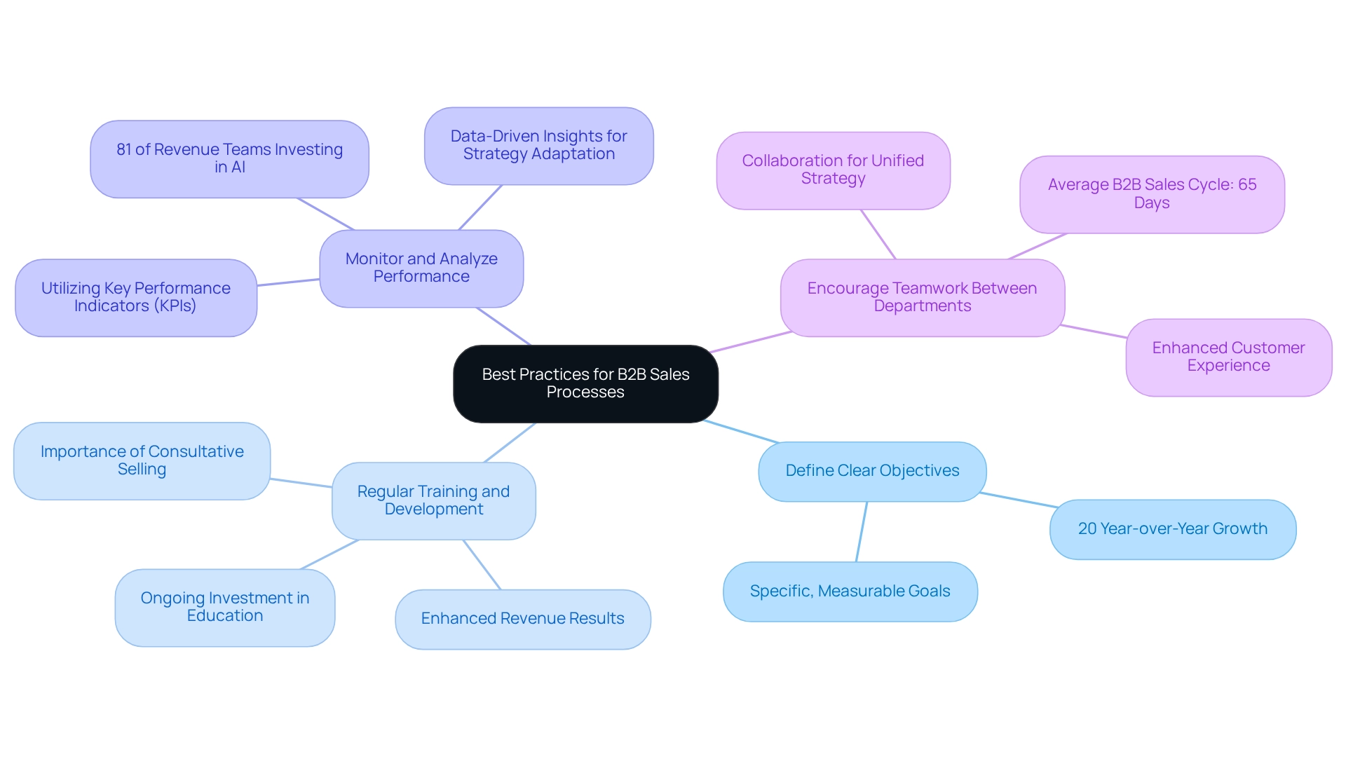 Each branch represents a key practice, with sub-nodes showing supporting insights or statistics related to those practices.
