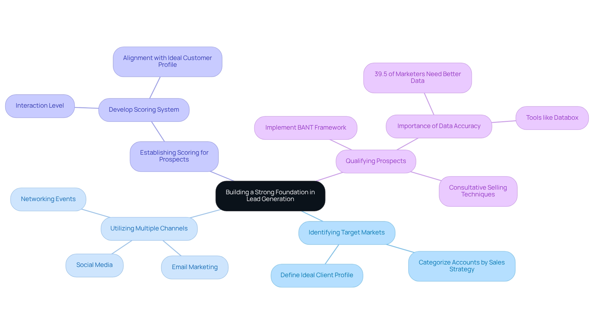 Each branch represents a key approach to lead generation, with sub-branches detailing specific strategies or tools associated with that approach.