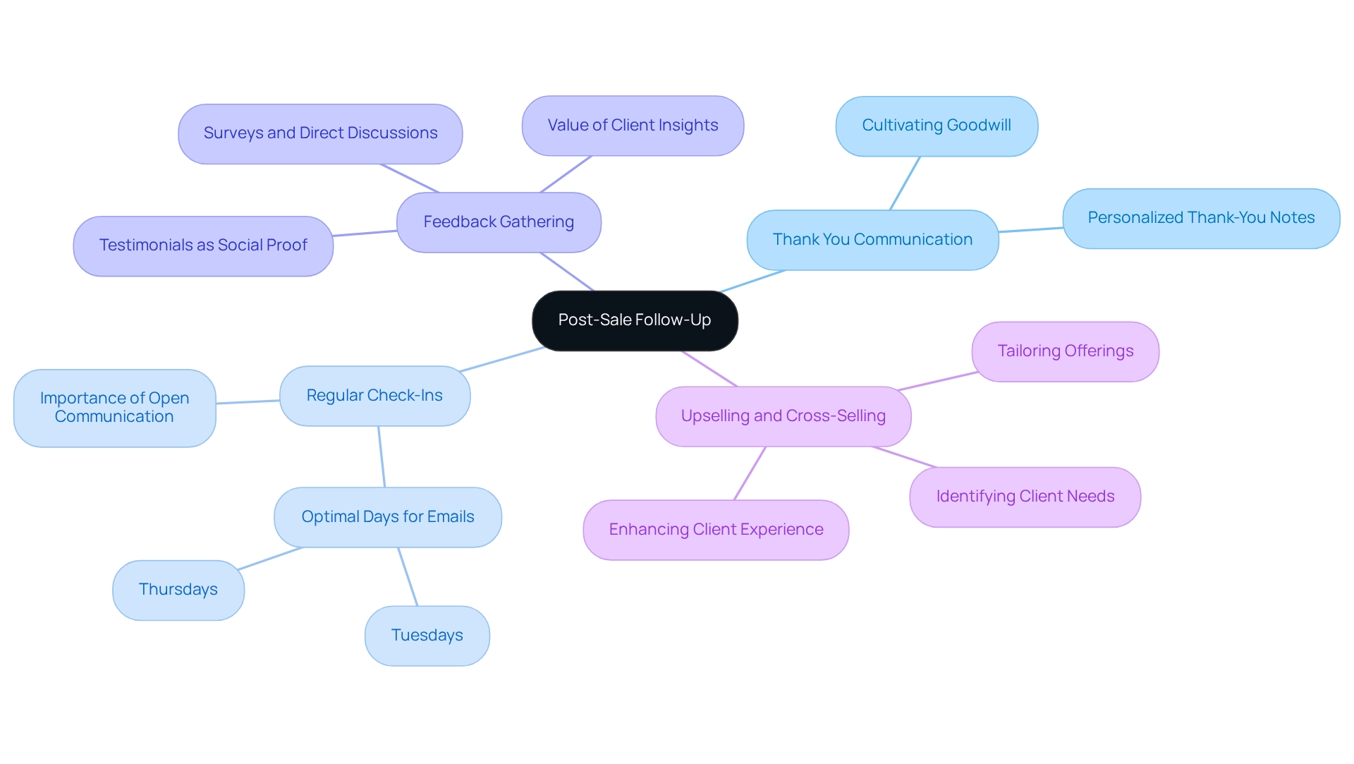 The central node represents the overall theme, with branches showing the four key strategies for effective post-sale follow-up.