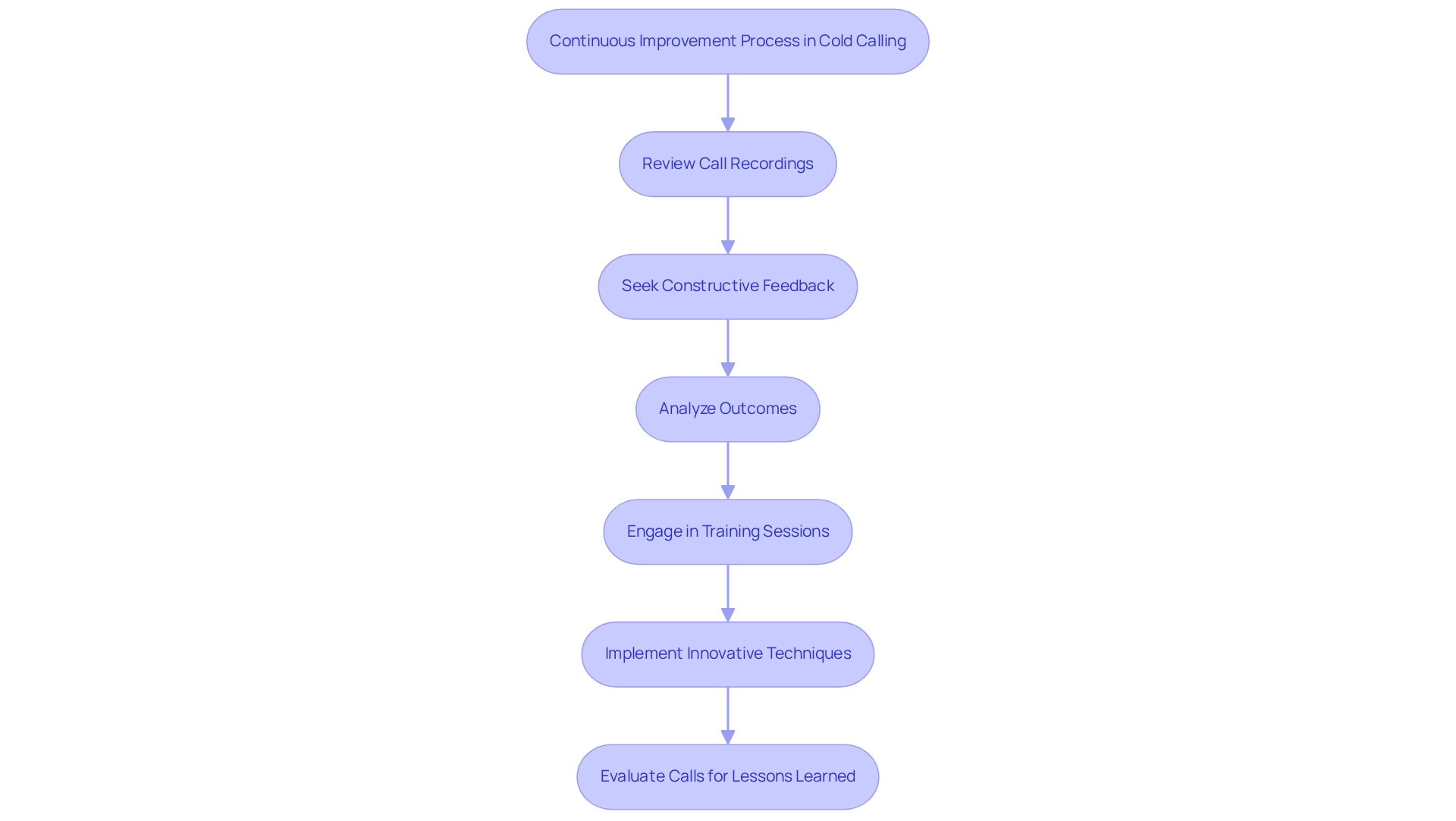 Each box represents a step in the cold calling improvement process, and the arrows indicate the sequential flow between these steps.