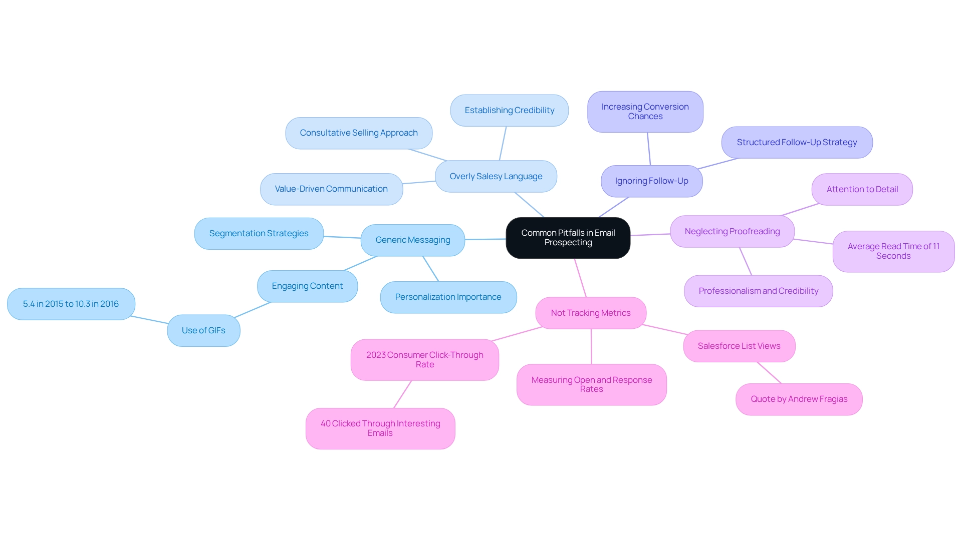 Each branch represents a common pitfall, with sub-branches detailing insights or strategies to overcome them. Different colors signify different pitfalls. Each branch represents a common pitfall, with sub-branches detailing insights or strategies to overcome them. Different colors signify different pitfalls.