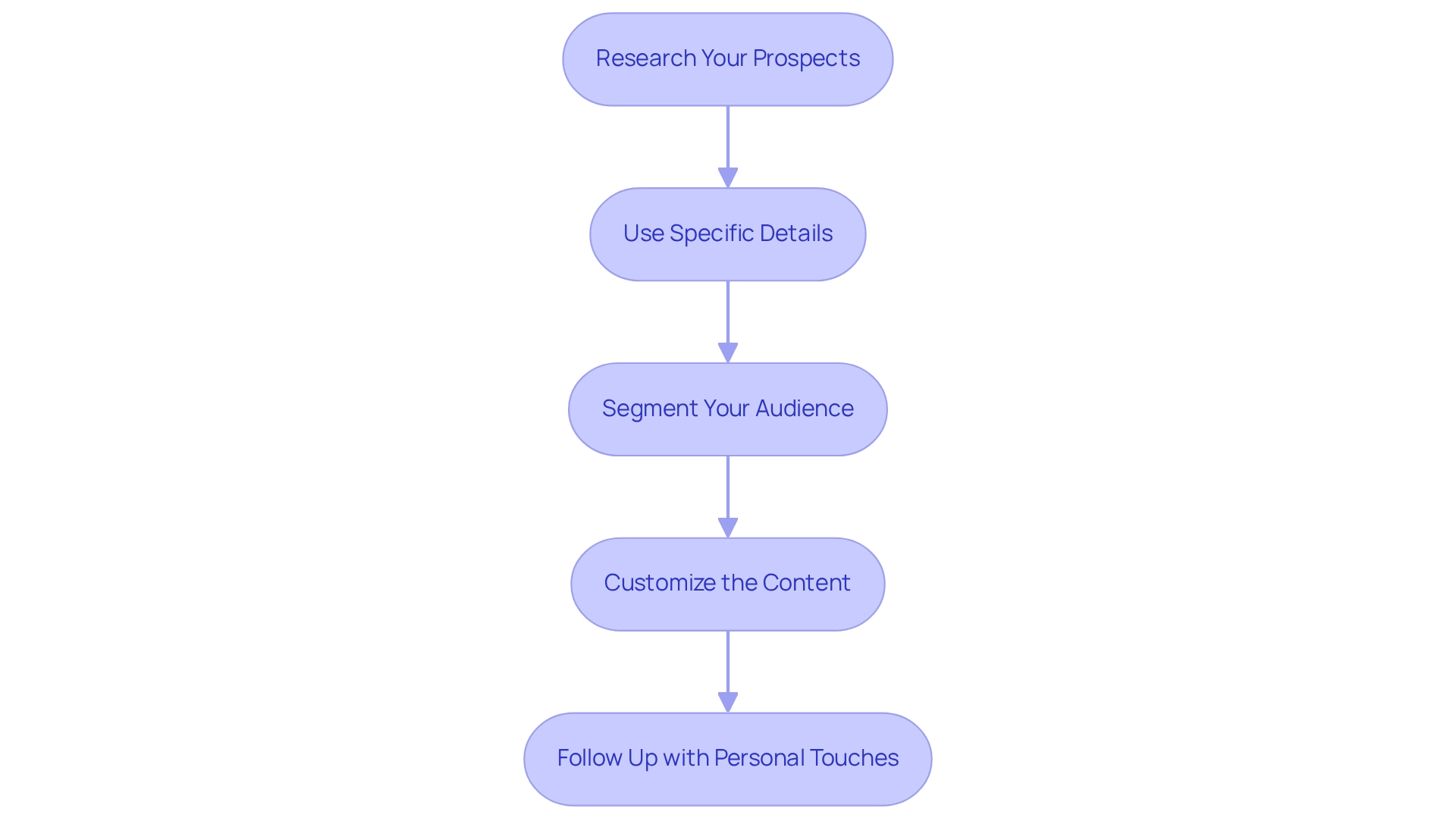Each box represents a strategy in email personalization, and the arrows indicate the flow from one strategy to the next. Each box represents a strategy in email personalization, and the arrows indicate the flow from one strategy to the next.
