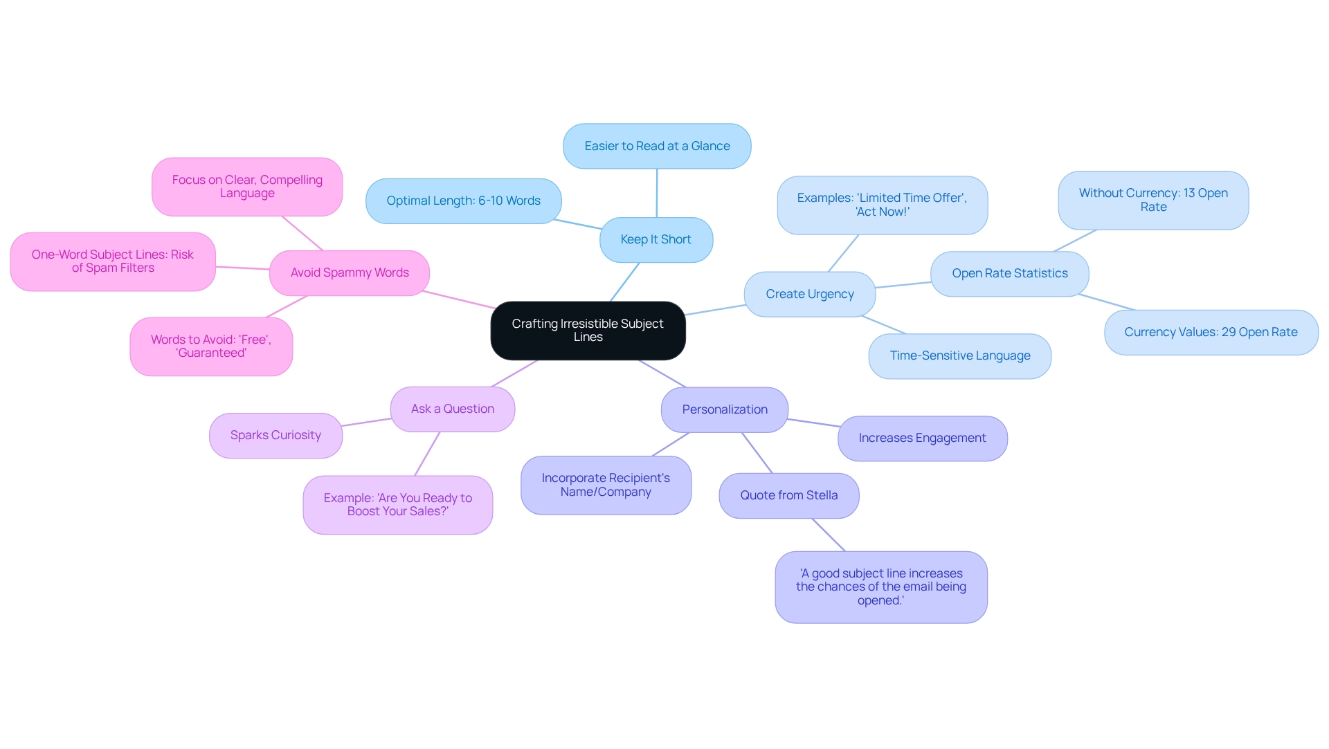 The central node represents the main focus of the mindmap, with branches for each strategy and sub-branches providing further details or examples. The central node represents the main focus of the mindmap, with branches for each strategy and sub-branches providing further details or examples.