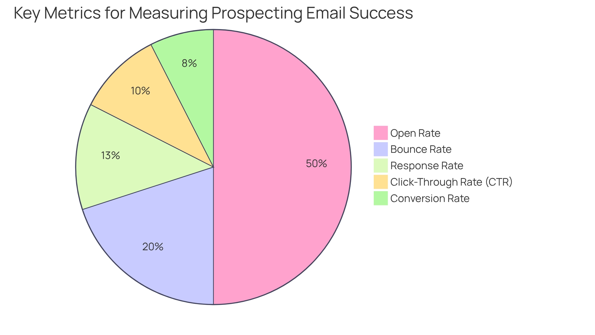 Each slice represents a key metric in email performance, with sizes corresponding to their average values. Colors differentiate each metric. Each slice represents a key metric in email performance, with sizes corresponding to their average values. Colors differentiate each metric.