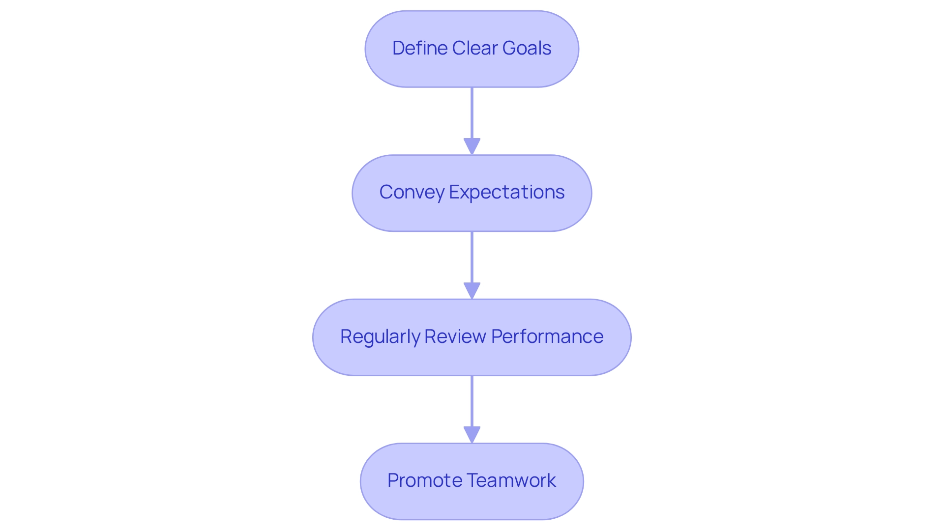 Each box represents a step in the alignment process, with arrows indicating the sequential flow from defining goals to promoting teamwork.