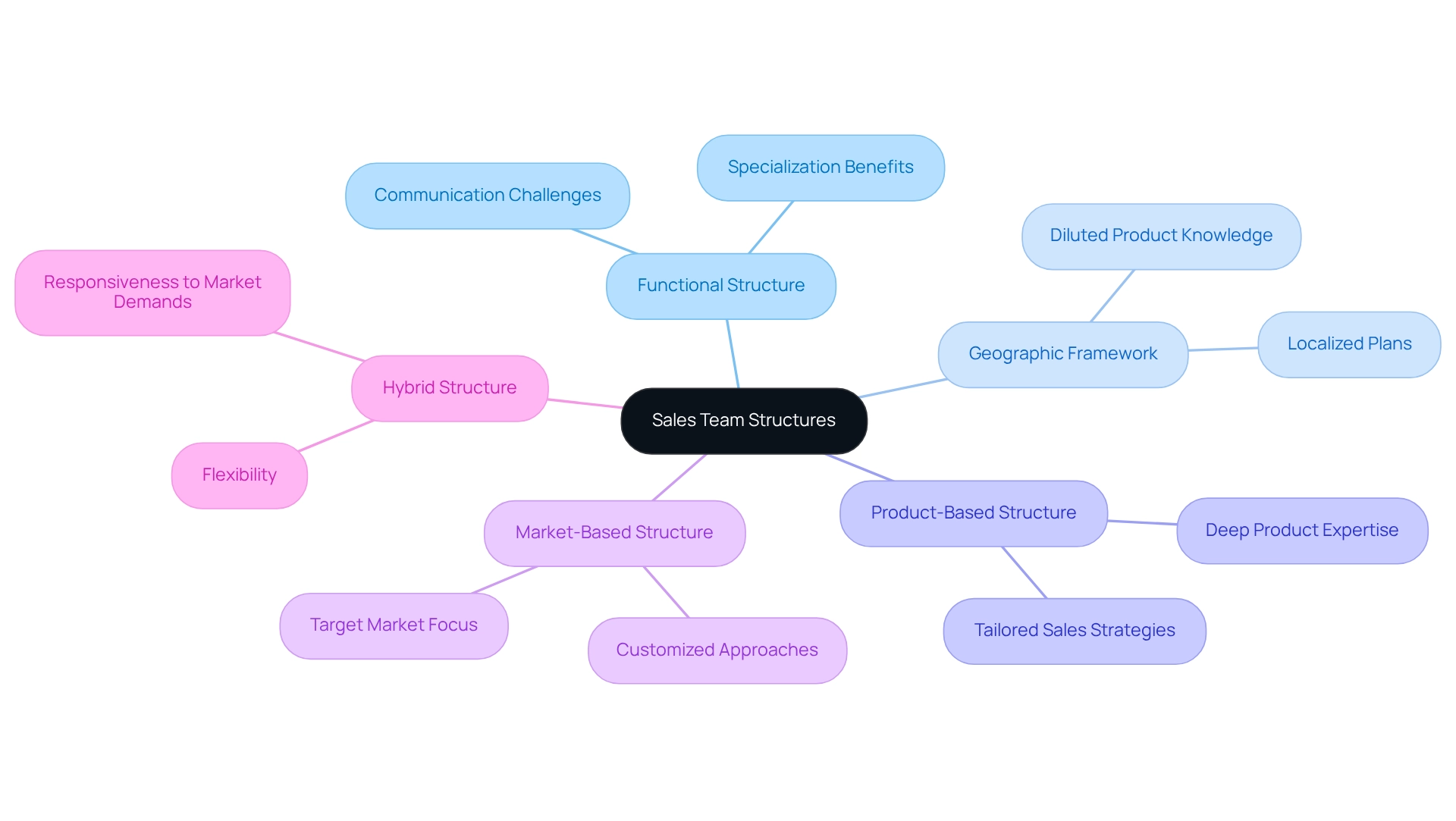 Each branch represents a sales team structure, with sub-branches detailing its characteristics, advantages, and disadvantages.