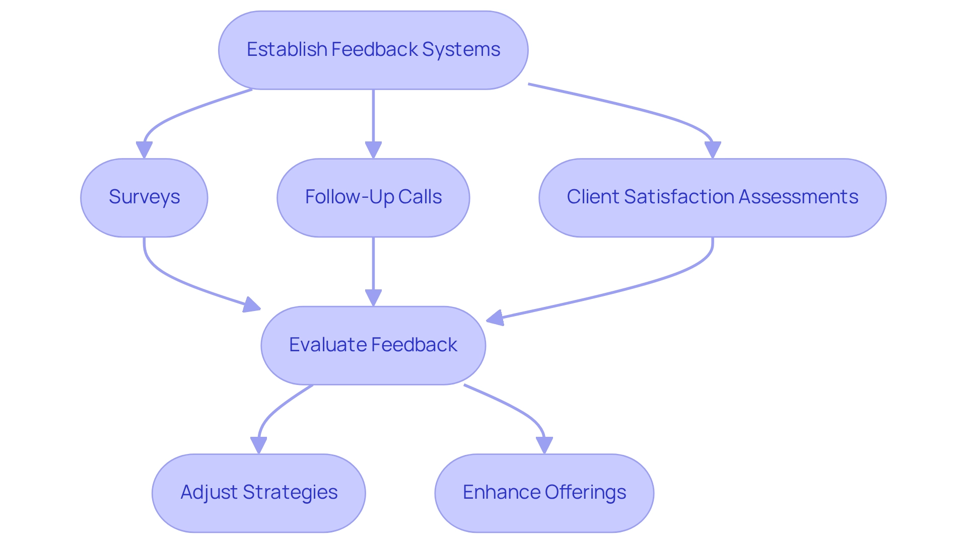 Each box represents a step in the feedback and adaptation process, with arrows indicating the flow from feedback collection to strategy adjustment.