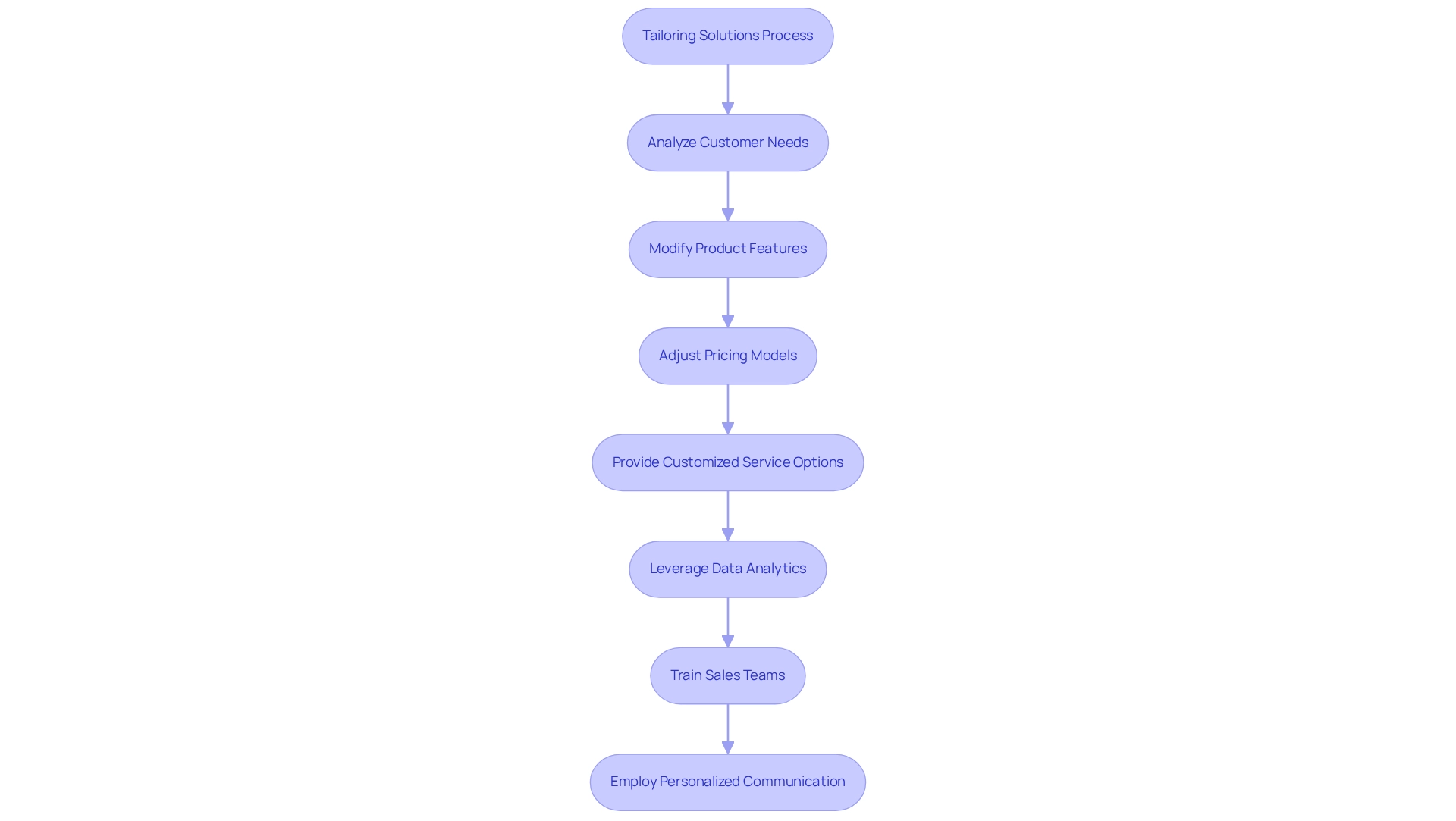 Each box represents a step in the customization process, with arrows indicating the sequence of actions taken to meet client needs.