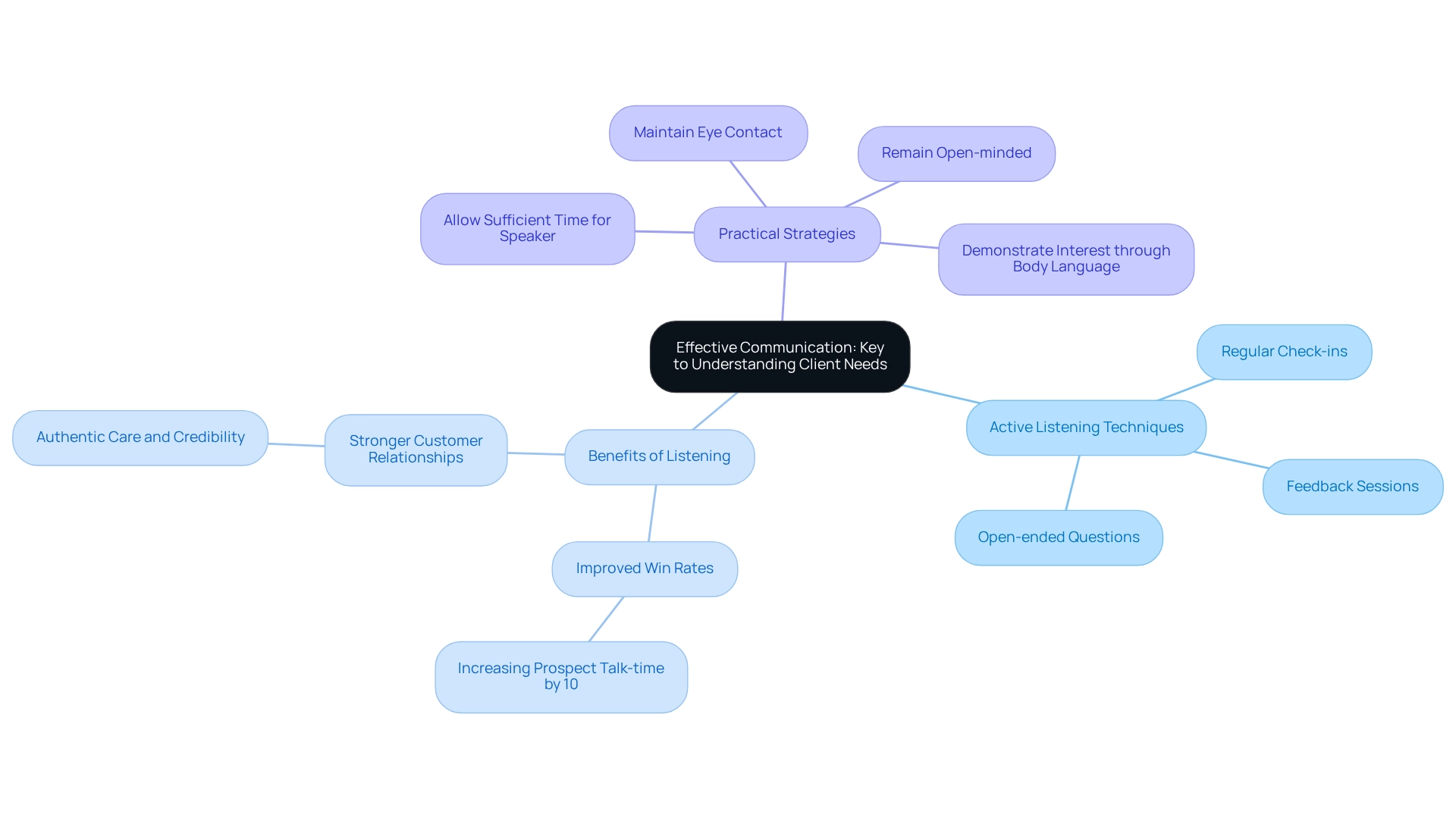 The central node represents the main theme of effective communication, with branches detailing techniques, benefits, and practical strategies for active listening.